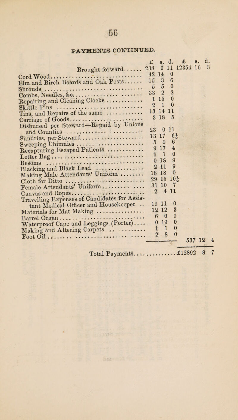 £ s. Brought forward. 238 0 Cord Wood. ?2 14 Elm and Birch Boards and Oak Posts. £ Shrouds. 0 ° Combs, Needles, &c... 6\ ^ Repairing and Cleaning Clocks. 1 Skittle Pins .* • • • 2 1 Tins, and Repairs of the same . Carriage of Goods. ° 18 Disbursed per Steward—Repaid by Unions and Counties . -. 23 0 Sundries, per Steward. 16 1‘ Sweeping Chimnies.:. 'i Recapturing Escaped Patients. J 17 Letter Bag.. 1 1 Besoms .  tb. Blacking and Black Lead .  11 Making Male Attendants’ Uniform. 18 18 Cloth for Ditto. 29 15 Eemale Attendants’ Uniform. 31 10 Canvas and Ropes./ • 2 4 Travelling Expenses of Candidates for Assis¬ tant Medical Officer and Housekeeper .. 19 11 Materials for Mat Making... 12 12 Barrel Organ.. • • • • ® J Waterproof Cape and Leggings (Porter).... 019 Making and Altering Carpets .. 1 1 Eoot Oil. 2 8 d. 11 0 6 0 2 0 0 11 5 11 6 4 0 9 9 0 10|; 7 11 0 3 0 0 0 0 £ 12354 16 d. 3 537 12 4 Total Payments