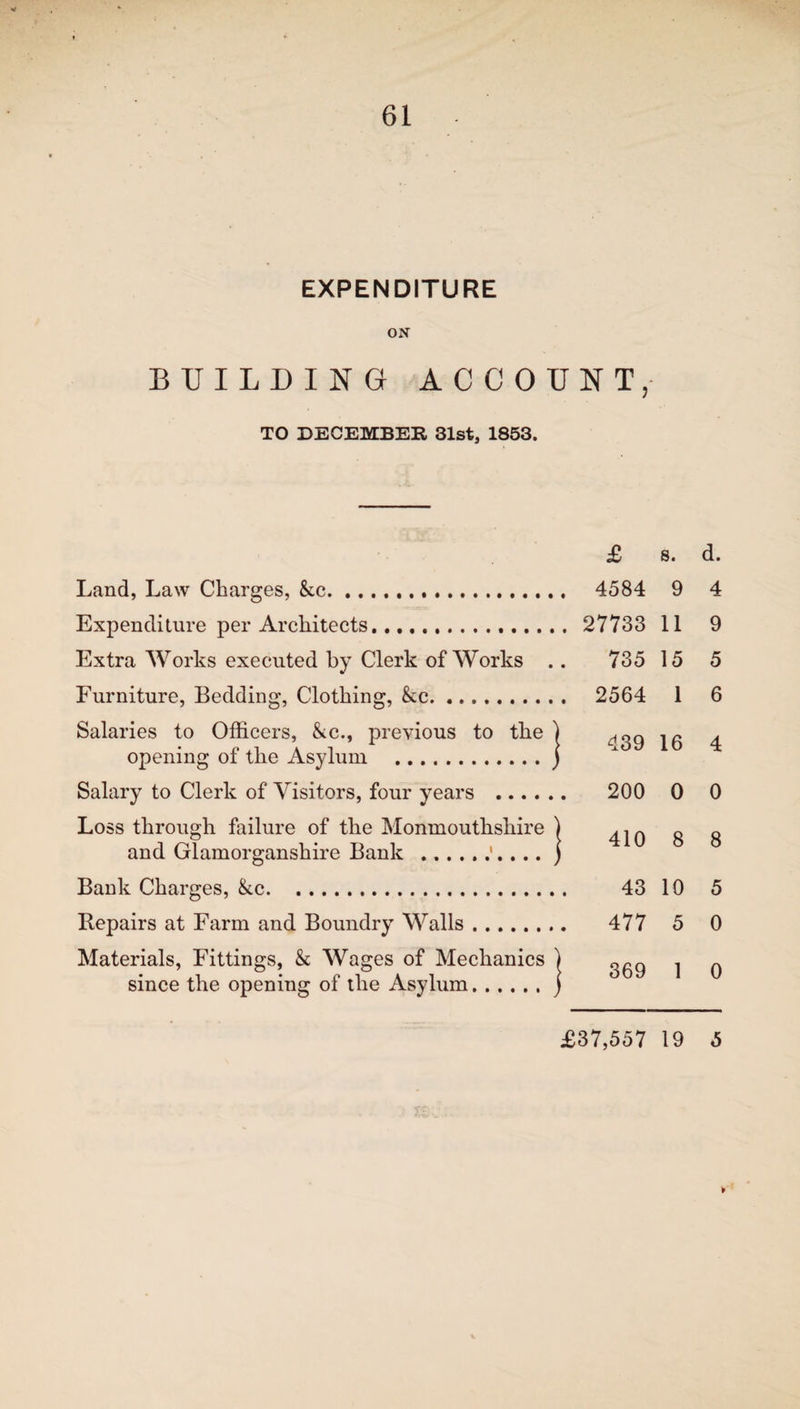 EXPENDITURE ON BUILDING ACCOUNT, TO DECEMBER 31st, 1853. £ S. d. Land, Law Charges, Sec. 4584 9 4 Expenditure per Architects. 27733 11 9 Extra Works executed by Clerk of Works .. 735 15 5 Furniture, Bedding, Clothing, &c. 2564 1 6 Salaries to Officers, Sec., previous to the) . opening of the Asylum .) Salary to Clerk of Visitors, four years . 200 0 0 Loss through failure of the Monmouthshire ) 4, ~ R ~ and Glamorganshire Bank .1. ... ) Bank Charges, Sec. 43 10 5 Repairs at Farm and Boundry Walls. 477 5 0 Materials, Fittings, Se Wages of Mechanics ) ^ ^ since the opening of the Asylum.) £37,557 19 5