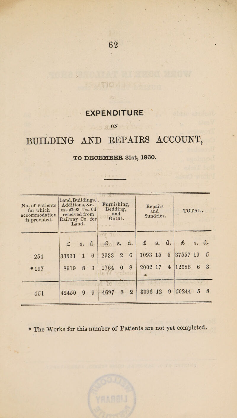 EXPENDITURE ON BUILDING AND REPAIRS ACCOUNT, TO DECEMBER 31st, I860. 1 No. of Patients for which accommodation is provided. Land,Buildings, Additions, &c. less £993 V3s. Od received from Railway Co. for Land. Furnishing, Bedding, and Outfit. Repairs and Sundries. TOTAL. £ S. d. £ s. d. £ s. d. £ s. d. 254 33531 1 6 2933 2 6 1093 15 5 37557 19 5 *197 8919 8 3 1764 0 8 | 2002 17 4 12686 6 3 - 451 42450 9 9 4697 3 2 3096 12 9 50244 5 8 * The Works for this number of Patients are not yet completed.