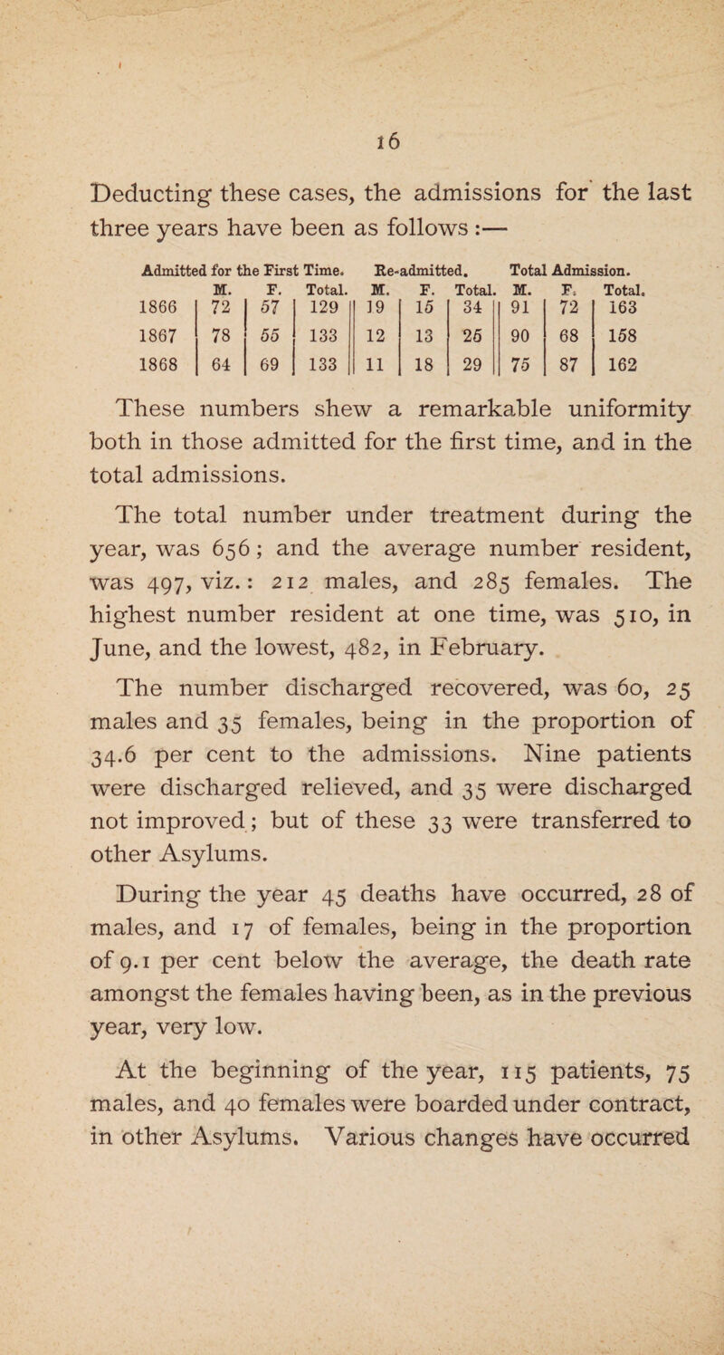 Deducting these cases, the admissions for the last three years have been as follows :— Admitted for the First Time. Re-admitted. Total Admission. M. F. Total. M. F. Total. M. F; Total 1866 72 57 129 19 15 34 91 72 163 1867 78 55 133 12 13 25 90 68 158 1868 64 69 133 11 18 29 75 87 162 These numbers shew a remarkable uniformity both in those admitted for the first time, and in the total admissions. The total number under treatment during the year, was 656; and the average number resident, was 497, viz.: 212 males, and 285 females. The highest number resident at one time, was 510, in June, and the lowest, 482, in February. The number discharged recovered, was 60, 25 males and 35 females, being in the proportion of 34.6 per cent to the admissions. Nine patients were discharged relieved, and 35 were discharged not improved ; but of these 33 were transferred to other Asylums. During the year 45 deaths have occurred, 28 of males, and 17 of females, being in the proportion of 9.1 per cent below the average, the death rate amongst the females having been, as in the previous year, very low. At the beginning of the year, 115 patients, 75 males, and 40 females were boarded under contract, in other Asylums. Various changes have occurred