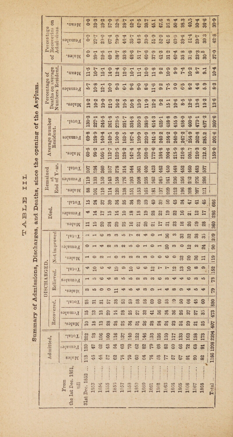 T .A. ELE III. Summary of Admissions, Discharges, and Deaths, since the opening of the Asylum. a ® M rjj be m a •tregj^r ! ° 47.6 • © £2 4-> C a; •E3 .£ Oj rr to cb r-H ro a! •sai^iv cb cb rH 4a be C2 rt CJ <D *rH »b be 5 d c o to 15 «- O » (U sapsraaj 1 a< d 2 bo cb o cb cb cb © s ^ 4a o <b bo to s a C 4b ID .S be “ ID M > < s3i<eno>j r>;© tb r3 ccj T*?oj, r- o rH CO o CO to CO 2> rH rH rH rH CO © © © 03 03 rH © CO to rH 03 to © CD © © I- © C K< if *♦“« X o sa^Bcuaj rH CO to to 2> 05 O CO rH rH rH © to to © r-< W •S9[BJ\T C30 o rH rH rH rH rH 02 rH CO rH to to rH -H CO T—4 CO tH © O rH O? 03 © rH © r? s C CM •ro°x S d CD 3 sapstcraj Ttf <H rH r- rH to rH rH o rH CO CO HI rH © rH co 03 03 03 © 03 rH 03 CD rH -—i 03 02 rH CO © 03 sajTjpj r-H rH O rH o 03 rH 03 o 03 to o> CO rH rH C3 © 03 03 r- rH H CO CO 03 © H co 03 © CM © CJ © CD CO -c a> > o ‘W-’X rH rH CO CO CO to I— CJ rH o rH CO CO co 03 © 03 © © © to CO © © 03 CL S -a^uiaj O rH *SM 03 CO 03 to o rH o H © © © © 03 rH 03 CJ © © • © -H 'sa^fv r-H O 03 rH o CO 03 02 CO © © CD © 03 © © 02 CD © rH rH © rH W O c£ < M FH *d D > CD ‘W>X ■<n O rH CD ■o< 05 rH 05 O CO rH CD 03 rH r- I> 03 rH © r-H o tH © Cb ! • 1 © to fH S9(BUI9J r-H to C£> CO VO to 03 CO CO CD © rH CD © to © 2> o CO ►H Q c3 *S9[BI\[ CO tO o O rH *H to rH CO © rH rH © © »o Cb d <D to CO rH CO rH CO 2- to CO CO CO to 05 CO to to CO to © CD © CD © © to to © to CD CD © rH © 1 CD © © © 0) > o S9JBUI9J to rH CO rH CO rH 05 03 rH oo 03 to 1^* 03 03 03 CO rH rH CD CO rH CD © © CD 03 l* © 2> 03 to 1 © 1 © & CD Ph *S9IBJV[ o rH CO rH CO rH CO 03 03 to 03 rH rH CO CO CD 03 CO 03 rH 03 rH © 02 03 rH 03 © 03 rH 02 to 1 03 © rH • • T»1°X | 03 US 03 CO C5 CO o H O o H CO rH ▼H }> CO f—4 O 03 rH 03 rH rH CO rH rH CO to v—1 CD 03 rH © r- to rH rH rH © © rH © CD rH © to rH © 1 2> 1 rH | rH © © 03 ■h • >—< s ,9p?UT9J j CD CO rH 03 CO CO rH to CO CO O 03 I- CD 03 CO © CO CD 03 © © CD CO CD 03 2> © CD rH ! Cb | © © 03 rH rO < CO v-4 vH co <* I> to 03 CO O O i- CO *H CO r~ CO to r- r- t- US r- CD rH © © © 03 i CO | co © rH rH pH tO CO H £ 6 o ? R 2 p 3 rH -jo a rH fl> 43 03 »o CO r-H cj CD R « r~H © CO tO on rH to 'X> rH to to CO rH co to •JO rn 1> tr% a: rH CO o >jO to 0 CO rH rH © © an trH T-1 CD Q0 ra 03 C& © tH © rH © CD -o OO rH rH to CD © rH CD CD OO rH CD CO fH V © CD © rH rH 4-* c 1