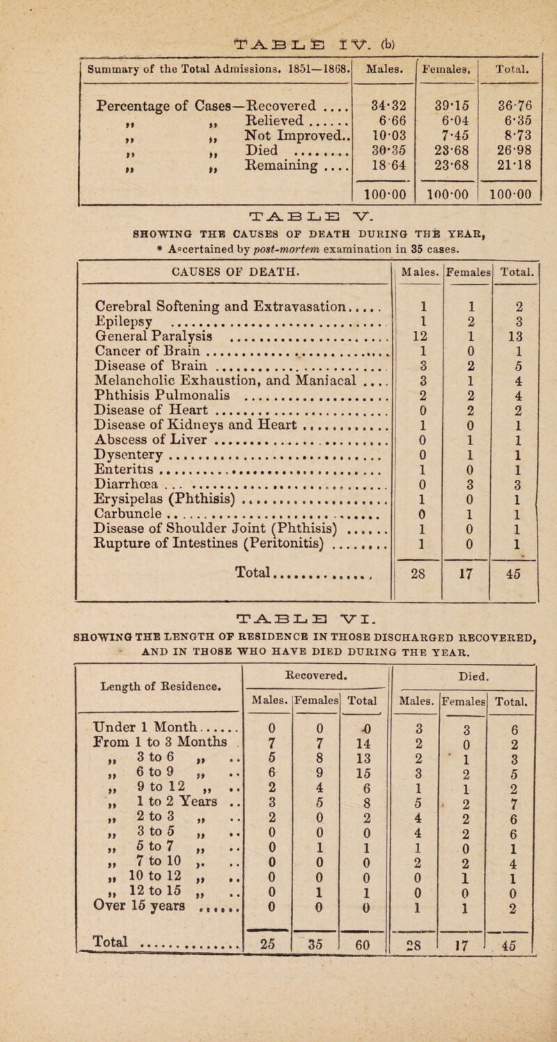 Summary of the Total Admissions. 1851—1868. Males. Females. Total. Percentage of Cases—Recovered_ 34-32 39-15 36-76 ft ,, Relieved. 666 6-04 6-35 >» ,, Not Improved.. 10-03 7-45 8-73 II ,, Died . 30-35 23-68 26-98 »» „ Remaining .... 1864 23-68 21-18 100-00 100-00 100-00 TABLE V. SHOWING THE CAUSES OF DEATH DURING THE YEAR, * Ascertained by post-mortem examination in 35 cases. CAUSES OF DEATH. Males. Females Total. Cerebral Softening and Extravasation. 1 1 2 Epilepsy . 1 2 3 General Paralysis . 12 1 13 Cancer of Brain. 1 0 1 Disease of Brain.. 3 2 5 Melancholic Exhaustion, and Maniacal .... 3 1 4 Phthisis Pulmonalis . 2 2 4 Disease of Heart. 0 2 2 Disease of Kidneys and Heart. 1 0 1 Abscess of Liver... 0 1 1 Dysentery. 0 1 1 Enteritis. 1 0 1 Diarrhoea... 0 3 3 Erysipelas (Phthisis) ... 1 0 1 Carbuncle... 0 1 1 Disease of Shoulder Joint (Phthisis) . 1 0 1 Rupture of Intestines (Peritonitis) !. 1 0 1 Total. 28 17 45 TABLE VI. SHOWING THE LENGTH OF RESIDENCE IN THOSE DISCHARGED RECOVERED, AND IN THOSE WHO HAVE DIED DURING THE YEAR. Length of Residence. Recovered. Died. Males. Females Total Males. Females Total. Under 1 Month. 0 0 •0 3 3 6 From 1 to 3 Months 7 7 14 2 0 2 „ 3 to 6 »» 5 8 13 2 ‘ 1 3 ,, 6 to 9 »> 6 9 15 3 2 5 ,, 9 to 12 ft • • 2 4 6 1 1 2 „ 1 to 2 Years .. 3 5 8 5 ■ 2 7 „ 2 to 3 >» 2 0 2 4 2 6 ,, 3 to 5 >» • • 0 0 0 4 2 6 „ 5 to 7 >> • • 0 1 1 1 0 1 „ 7 to 10 >• 0 0 0 2 2 4 „ 10 to 12 »> • • 0 0 0 0 1 1 ,, 12 to 15 >» 0 1 1 0 0 0 Over 15 years (inn 0 0 0 1 1 2 Total . 25 35 60 28 17 45