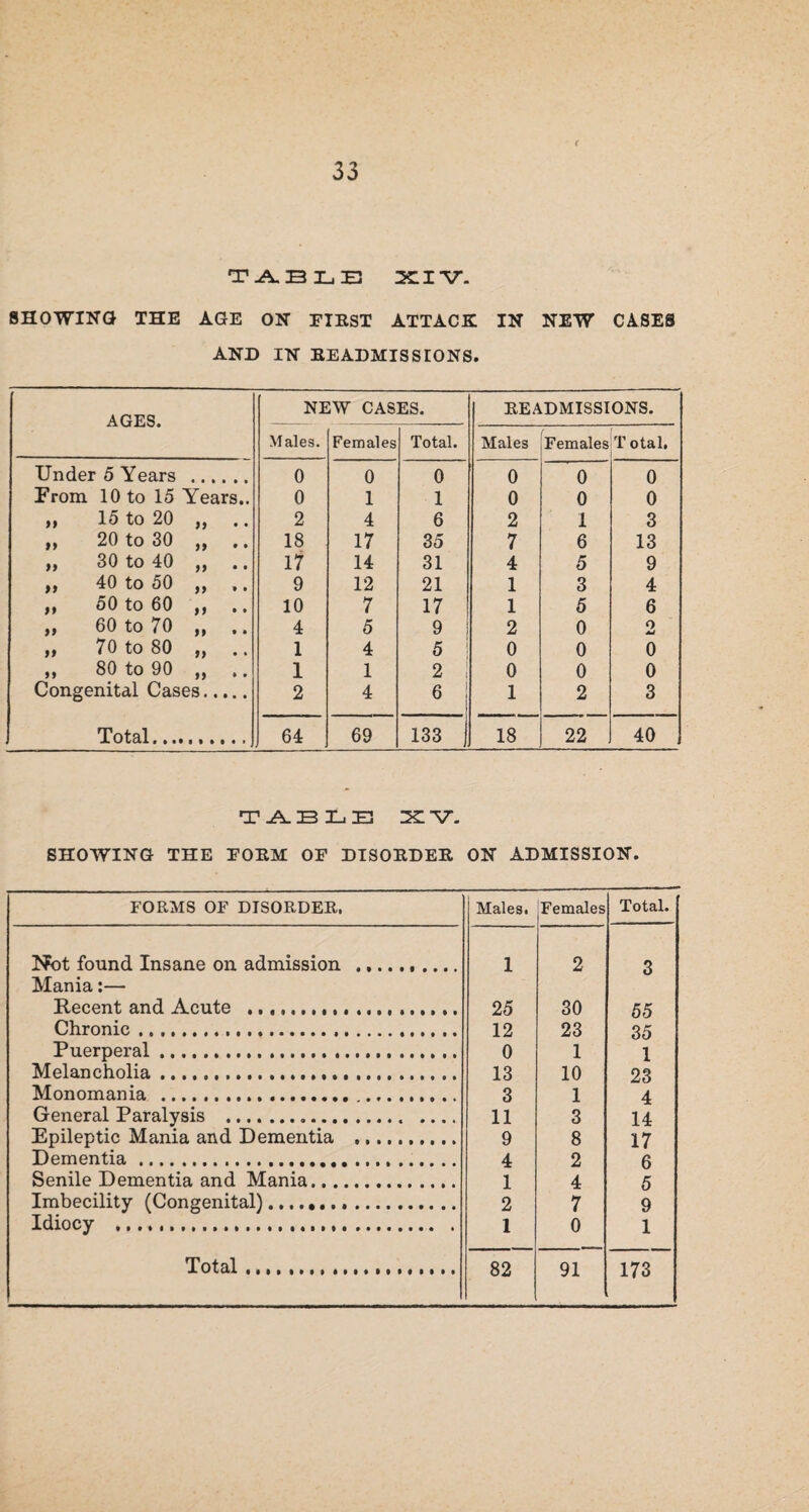 r TABLE XIV. SHOWING THE AGE ON FIRST ATTACK IN NEW CASES AND IN EE ADMISSIONS. AGES. NEW CASES. EE ADMISSIONS. Males. Females Total. Males Females T otal. i Under 5 Years 0 0 0 0 0 0 Prom 10 to 15 Years.. 0 1 1 0 0 0 „ 15 to 20 >> • • 2 4 6 2 1 3 „ 20 to 30 )) • • 18 17 35 7 6 13 „ 30 to 40 • • 17 14 31 4 5 9 ,, 40 to 50 » • • 9 12 21 1 3 4 ,, 50 to 60 • • 10 7 17 1 5 6 „ 60 to 70 >» • • 4 5 9 2 0 o MJ „ 70 to 80 1 4 5 I 0 0 0 „ 80 to 90 M • • 1 1 2 1 0 0 0 Congenital Cases. 2 4 6 1 2 3 Total.... 64 69 133 18 22 40 TABLE XV. SHOWING THE EOEM OE DTSOEDEE ON ADMISSION. FORMS OF DISORDEE. Males. Females Total. Not found Insane on admission . Mania:— 1 2 3 Recent and Acute ..... 25 30 55 Chronic. 12 23 35 Puerperal. 0 1 1 Melancholia... 13 10 23 Monomania ... 3 1 4 General Paralysis .„. 11 3 14 Epileptic Mania and Dementia . 9 8 17 Dementia... 4 2 6 Senile Dementia and Mania. 1 4 5 Imbecility (Congenital). 2 7 9 Idiocy ... 1 0 1 Total .. 82 91 173