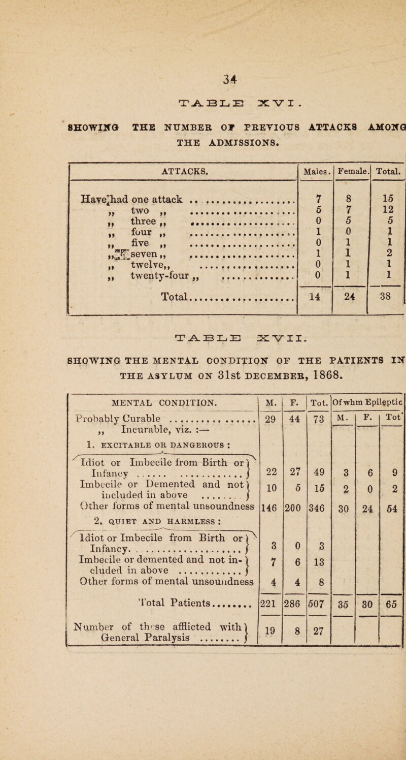 TABLE XVI. SHOWING THE NUMBER OT PREVIOUS ATTACKS AMONG THE ADMISSIONS. ATTACKS. Males. Female Total. Have'had one attack .. . 7 8 15 5 7 12 ,, three ,, ... 0 5 5 ,» four „ . 1 0 1 »> five ,, ... 0 1 1 »?lLseven „ . 1 1 2 „ twelve,, . 0 1 1 ,, twenty-four „ .. 0 1 1 Total. 14 24 38 TABLE XVII. SHOWING THE MENTAL CONDITION OP THE PATIENTS IN THE ASYLUM ON 31st DECEMBER, 1868. MENTAL CONDITION. M. F. Tot. Ofwhm Epileptic Proha hi v durable .. 29 44 73 M. F. Tot’ ,, Incurable, viz. :— 1. EXCITABLE OR DANGEROUS J _ ^ Idiot or Imbecile from Birth or Infancy . . } 22 27 49 3 6 9 Imbecile or Demented and not i 10 5 15 2 0 2 included in above . Other forms of mental unsoundness 146 200 346 30 24 54 2. QUIET AND HARMLESS l Idiot or Imbecile from Birth or 0 Infancy.J : 3 3 Imbecile or demented and not in- ] r 7 6 13 eluded in above . t Other forms of mental unsoundness 4 4 8 Total Patients. i 221 286 507 35 30 65 Number of these afflicted with! 19 8 27 General Paralysis .J