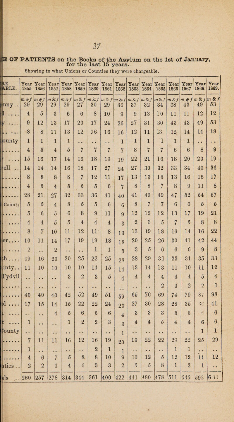 11 E OF PATIENTS on the Books of the Asylum on the 1st of January, for the last 15 years. Showing to what Unions or Counties they were chargeable. IE hBLE. Year 1855 Year 1856 Year 1857 Year 1858 i Year 1859 Year 1860 Year 1861 Year 1862 Year 1863 Year 1864 Year 1865 Year 1866 Year 1867 Year 1868. Year 1869. m&f m$J m 8c f m S f m 8c f in & / m 8c f m 8c / mScf m & / mScf mSf m Sf m 8c j m &f pmy . 29 29 29 29 27 30 29 36 37 32 34 38 43 49 53 r • • • • 4 5 3 6 6 8 10 9 9 13 10 11 11 12 12 y • • • • 9 12 13 17 20 17 24 26 27 31 30 43 43 49 53 L • • • • 8 8 11 13 12 16 16 16 12 11 13 12 14 14 18 tounty 1 1 1 1 1 1 1 1 1 1 • • • • 4 5 4 5 7 7 7 7 8 7 7 6 6 8 9 .... 15 16 17 14 16 18 19 19 22 21 16 18 20 20 19 [ell .. 14 14 14 16 18 17 27 24 27 30 32 33 34 40 36 . 8 8 8 8 7 12 11 17 13 13 15 13 16 16 17 • 9 • • • 4 5 4 5 5 5 6 7 8 8 7 8 9 11 8 u • • • • • 28 21 27 32 33 36 41 40 41 49 49 47 52 54 57 j Count} 5 5 4 8 5 5 6 6 8 7 7 6 6 5 ' 5 • ••••* 5 6 5 6 8 9 11 9 12 12 12 13 17 19 21 • • • • 4 4 5 5 4 4 4 3 2 3 5 7 5 8 8 . 8 7 10 11 12 11 8 13 13 19 18 16 14 16 22 er—• 10 11 14 17 19 19 18 18 20 25 26 30 41 42 44 2 • 2 » . • . 1 1 3 3 5 6 6 6 9 8 ;h .... 19 16 20 20 25 22 ' 25 28 28 29 31 33 31 35 33 mty.. 11 10 10 10 10 14 15 14 13 14 13 11 10 11 12 Xydvil 3 2 3 5 4 4 4 4 4 4 5 4 • • • • • • 2 1 2 2 1 • ••••• 40 40 40 42 52 49 51 59 65 70 69 74 79 87 98 ►1 .... 17 15 14 15 22 22 24 23 27 30 28 28 35 SC 41 • • • • • « • • 4 5 6 5 6 4 3 3 3 5 5 f 6 • • • • 1 • • 1 2 2 3 3 4 4 5 4 4 6 6 iounty 1 1 1 7 1 11 11 16 12 16 2 19 l 20 1 9 19 22 22 29 1 22 1 25 29 4 6 7 5 8 8 10 10 12 5 12 12 r 11 12 ities .. 2 2 1 4 6 3 3 2 5 5 8 1 2 1 • ■