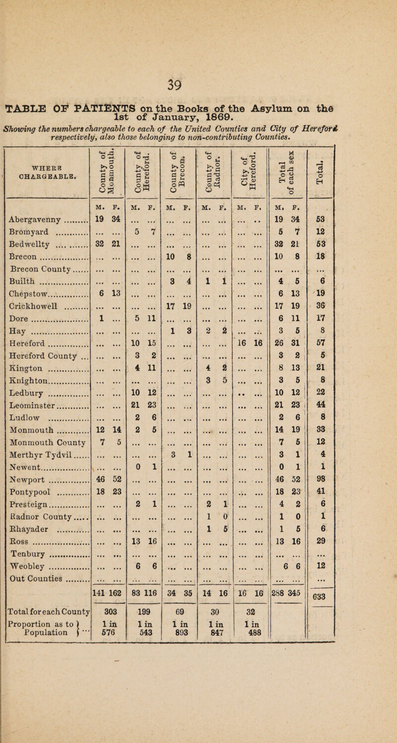 TABLE OF PATIENTS on the Books of the Asylum on the 1st of January, 1869. Showing the numbers chargeable to each of the United Counties and City of Hereford respectively, also those belonging to non-contributing Counties. WHERE CHARGEABLE. County of Monmouth. County of Hereford. County of Brecon. County of .Radnor. City of Hereford. Total of each sex Total, M. F. M. F. M. F. M. F. M. F. M. F. Abergavenny. 19 34 . ... ... ... ... ... . • 19 34 53 Bromyard . . 5 7 ... ... . . 5 7 12 Bedwellty . 32 21 . ... ... . . 32 21 53 Brecon. ... . 10 8 ... ... 10 8 18 Brecon County. . ... ... ... ... . ... ... ... Builth . . ... ... 3 4 1 1 ... ... 4 5 6 Chepstow. 6 13 ... ... • • • • . • ... ... 6 13 19 Crickhowell . . ... ... 17 19 . 17 19 36 Dore. 1 ... 5 11 ... ... ... ... 6 11 17 Hay . 1 3 2 2 3 5 8 Hereford. • • • . . . 10 15 16 16 26 31 57 Hereford County ... . 3 2 • . • ... ... ... ... 3 2 5 Kington . ... ... 4 11 ... ... 4 2 . 8 13 21 Knighton. .. . ... . • . 3 5 ... ... 3 5 8 Ledbury . . 10 12 ... ... • • 10 12 22 Leominster. . 21 23 ... . . • 21 23 44 Ludlow . ••• ••• 2 6 ... ... ... ... 2 6 8 Monmouth. 12 14 2 5 • • • ... 14 19 33 Monmouth County 7 5 . ... ... ... ... 7 5 12 Merthyr Tydvil. . . 3 1 . 3 1 4 Newent. . 0 1 ... ... ... 0 1 1 Newport . 46 52 . ... ... ... 46 52 98 Pontypool . 18 23 . ... ... 18 23 41 Presteign.. 2 1 2 1 4 2 6 Radnor County . ••• ••• ... ... 1 0 1 0 1 Khayader . . . ... ... 1 5 1 5 6 Boss . • • • • • » 13 16 ... ... ... ... ... ... 13 16 29 Tenbury . • • • • • • . ... ... ... ... . ... ... ... Weobley . . 6 6 ... ... ... ... . 6 6 12 Out Counties . .. . ... • .. . ... ... ... 141 162 83 116 34 35 14 16 16 16 288 345 633 Total for each County 303 199 69 30 32 Proportion as to ) 1 in 1 in 1 in lin 1 in