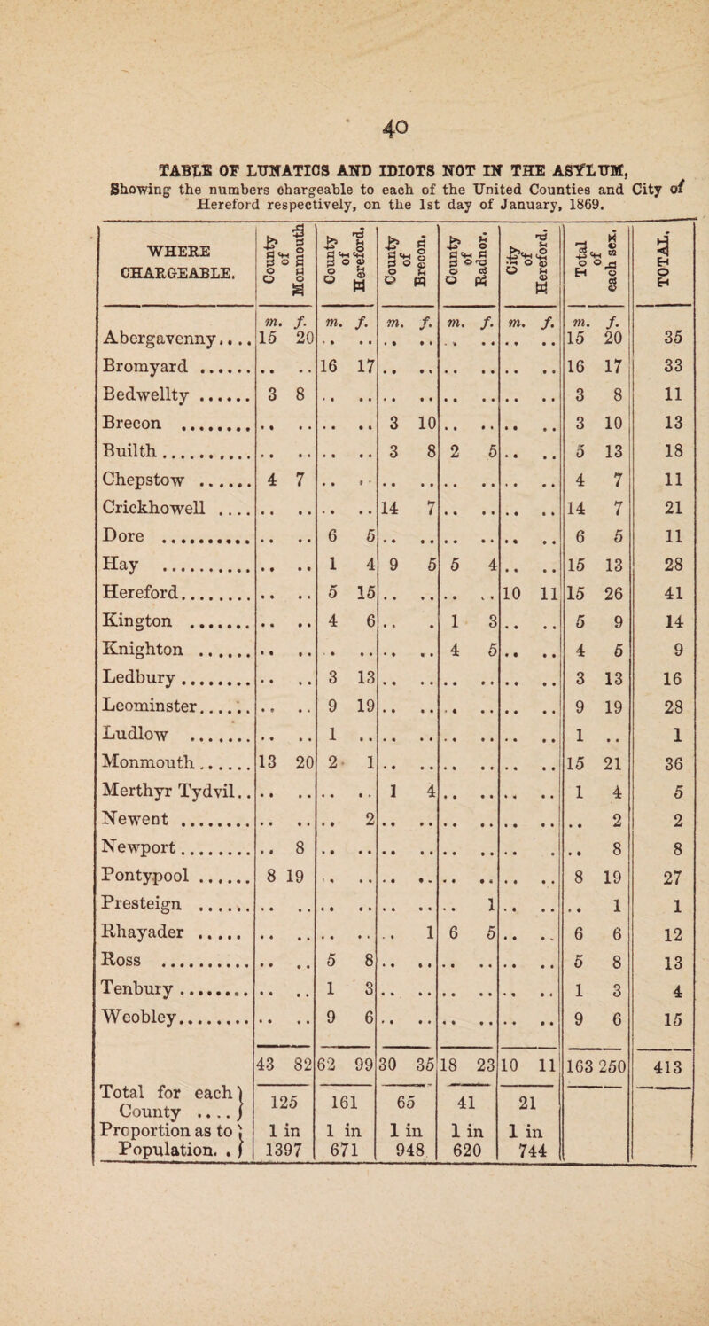 TABLE OF LUNATICS AND IDIOTS NOT IN THE ASYLUM, Showing- the numbers chargeable to each of the United Counties and City of Hereford respectively, on the 1st day of January, 1869. WHERE t § S *8 1 & s S'H'W County of d O O i? § u -3 8 4* “ 4 Cj CHARGEABLE. o U O o o O <3 H bt M o O gJ (A d & W H O d V o H Abergavenny.... m. f. 15 20 m. /• m. /. m. f- m /. m. 15 /. 20 35 Bromyard . • • • • 16 17 • • •« • • • • • • 16 17 33 Bedwellty. 3 8 3 8 11 Brecon . • • • • 3 10 • • • • • • 3 10 13 Builth. • • • • 3 8 0 4* 5 • • 5 13 18 Chepstow . 4 7 • • 4 7 11 Crickhowell .... 14 7 14 7 21 Dore . 6 5 6 5 11 Hay . 1 4 9 5 5 4 • • 15 13 28 Hereford. 5 15 • • • • i « 10 11 15 26 41 Kington . 4 6 1 3 • • 5 9 14 Knighton . • • • • • • 4 5 • • 4 5 9 Ledbury . 3 13 • • • • 3 13 16 Leominster...... 9 19 • • • • 9 19 28 Ludlow . 1 • • • • • • 1 • • 1 Monmouth. 13 20 2 1 • • • • 15 21 36 Merthyr Tydvil.. t • 1 4 • • 1 4 5 Newent . 2 • • • • » • 2 2 Newport. .. 8 • • • • • • • 8 8 Pontypool. 8 19 • • • • • . 8 19 27 Presteign ...... * • • • t • • • 1 • « 1 1 Rhayader . ' * • • • • 1 6 5 • „ 6 6 12 Ross . • • • • 5 8 • • • • • • 5 8 13 Tenbury . • • • • 1 3 • » • • • « 1 3 4 Weobley. • • • • 9 6 • • • • • • 9 6 15 Total for each) County .... / Proportion as to1 Population. . f 43 82 62 99 30 35 18 23 10 111 163 250 413 125 1 in 1397 161 1 in 671 65 1 in 948 41 1 in 620 21 1 in 744