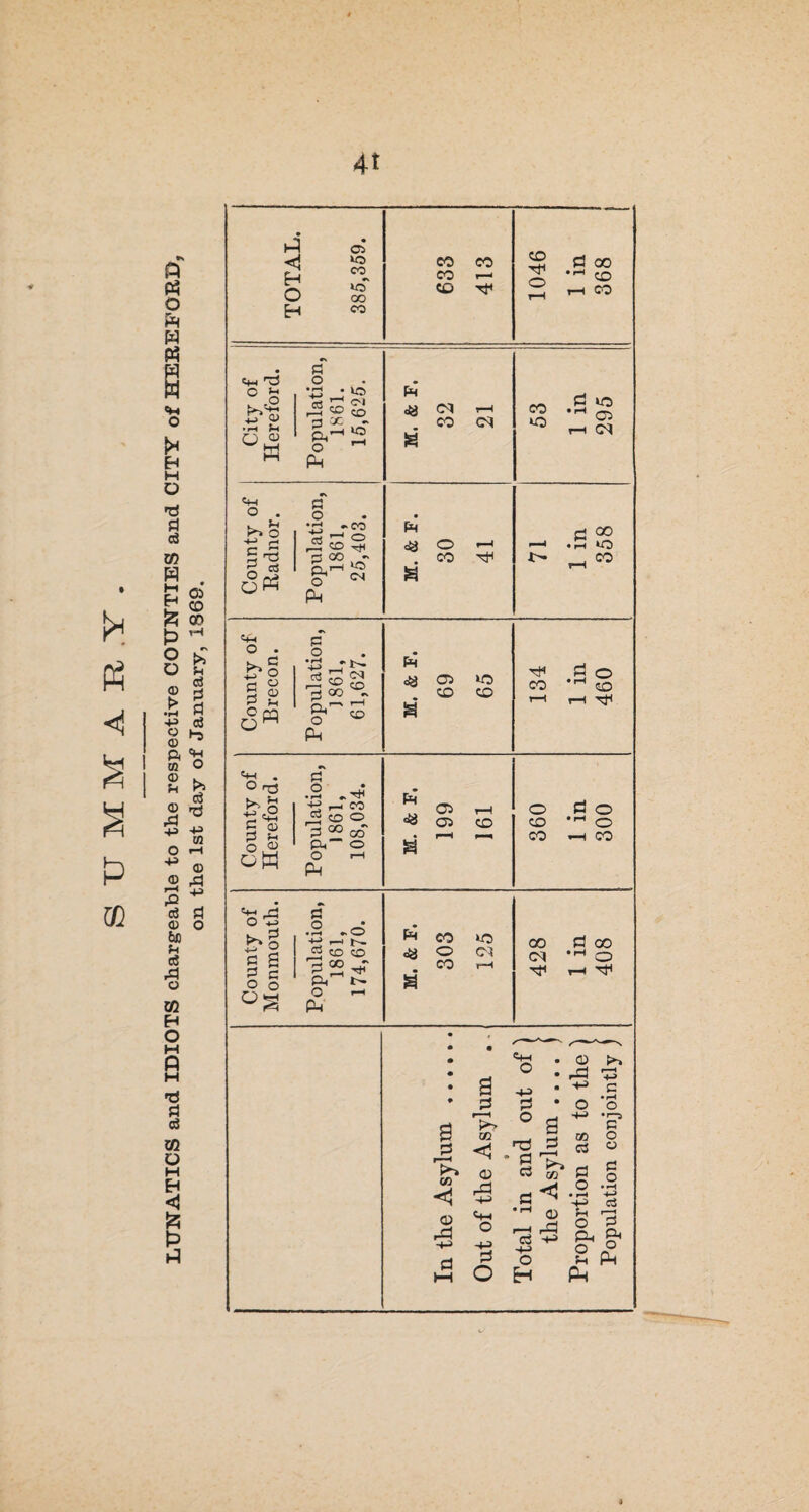 4* |H A P m P « o Ph w o H H o *ft ft d CO W Hi fH fc P O o 0) > •r^ ■p o © ft 02 © P 0 42 -P O -P © d © 6C P c3 m H o H *ft ft d CO o M B <1 P P 05 CD CO »s >> P d ft ft d •-5 o >> d 'ft -p ra i—i © rft -P ft o TOTAL. 385,359. 633 413 1046 1 in 368 City of Hereford. Population, 1861. 15,625. fH C<J t—i CO C4 B 53 1 in 295 County of Radnor. Population, 1861, 25,403. M. & F. 30 41 71 1 in 358 County of Brecon. Population, J 861, 61,627. M. & F. 69 65 134 1 in 460 County of Hereford. Population, 1861, 108,034. M. & F. 199 161 360 1 in 300 County of Monmouth. Population, 1861, 174,670. M. & F. 303 125 428 1 in 408 In the Asylum . Out of the Asylum . * Total in and out of | the Asylum .... j Proportion as to the ) Population conjointly j