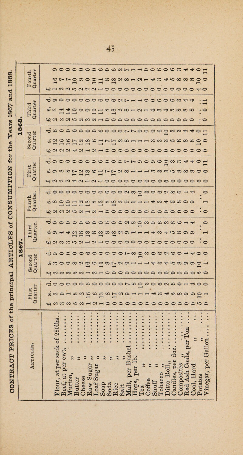 CONTRACT PRICES of the principal ARTICLES of CONSUMPTION for the Years 1867 and 1868. A S *-> rS b u & cS O 3 G>000000<£>©<DCNt^r-< —iOO^OOOCO^^Oh CONNOCJOOHGOGO^COH^H^CO^IOOOCOOOOO rH r—H pH pH r-H C(4r-((MC<liOC<|fNC<JrHOOOOOOOOOOOOOO'^0 s- ■g 2 .3 i- rJ ”* ^OSOOOOOOOOCOCNt^^lr-IOOOOtOCOTjH^ • rH • r—I MR^^OaOO^XODMCOHiMH^M^lOODOOOO -O rH r—* rH r-H r-H rH • C+^(M^G<liOCqC<lC<JrHOOOOOOOOOOOOOO • © u ^ CD ° b O 2 a> £ cc <j r^3 CO O © O O O O CO O O O t-» t'- QOOltDOCOW^^OH r-* r—I aJNffiffiNNCOiOHNNMCOHHHMMniOOOQOXOO iH p—* '—' »—l i—l i—i r-H rH r-H (^jC<><MC<l^(MrHC<Jr-HOOOOOOOOOOOOOOCOO Sr U gt: .H rf c? r^j©©©©©OOCOO©OI>.|>.©©©CO©C®COTHH<©>H rH rH fflOSOOXN(N«)©Hh.NMOOHHH65COm>OOOMCOOO t—H rH rH rH rH <^<Mc<>c<jnc^rHcqroooooooocooooocoo (4 H s 5 £d r^OOOOO(DOO®OON»O«O(DIM00Ort^ O rH • ffiGOOOH!NCOOOCOXXC^OiHHH^CO^UOC005Q r-H rH r-H r—« rH rH rH C^CO<MCqsO(Mi-iC<lt-iOOOOOOOOOOOOOO • © _ * ~ 04 Sr +J •S >r Hr H 3 a rdOOODOfflOO®OO«Q0OWOfflN«®HsJ( o l-H • ®OJrfx((MCOCOOO«COX(NaMPHH'^COTi(lOOO©0> rH rH rH rH rH — t^C<ICCCOkOC<)rC<jrOOOOOOOOOOOOOO • © T3 & G +-> 8 eS CD 3 CO or ^G^OOOOCOOOOOO 1>- COOCOOOC^COOh^OO i-H MCOOOCONCOCOCOGONiMOJHHH^COtHIOOOOOOH rH rH i—H rH C^cMCOCO^OCOrHC^rHOOOOOOOOOOOOOO^OO u o <lr g U .3 «s 0- 3 a rOOOOOOCOOOOOOt^GOOCOOCOC^COOrH'rfOO fflnO-HQON®®C0 05N«lJ)HHH^M^lOOOffiffiOH H rH rH h* c^c<»cocoiocorHc<j^-ioooooooooooooo»oo 09 W ►J o H H (A <5 © CO <M «H o r^ o etf CO CD P -H ClJ £ O ai P r <3 P O «4H P P co P p P rP aJ c3 tC bo P P P rP - CO “ P -Q p p • » • 1 N O t3 • P • o :h . Sh - P P ~ CO CD gpHS'§,«a§a -2 b£> ci P ■ * cn 't+h _j t ^_3 M *—* w l-'J 4H C2 rH W 14 r» r—H -- v—' *’’T CCS _1j *2 CD O O Cj O ^ O O Pinpq^pqop^^cCMpHOsSWHOMHfiOOpHOpH^ g*a C3 O P P aj T3 o o oi S5P . g< a ?P P x> ° p o p o o „ O Qi 9) on o) O •—I «! OP cS P CO r9 r^ P, Ol O ^ •..tr rt 03 s p<! 8 ^ o P - P o r—H roS O p p