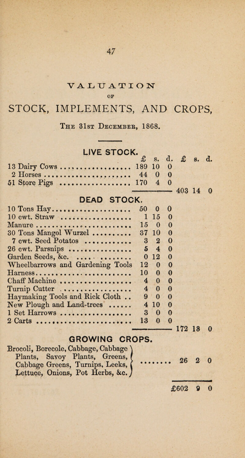 47 VALUATION OF STOCK, IMPLEMENTS, AND CROPS, The 31st December, 1868. LIVE STOCK. £ 13 Dairy Cows .. 189 2 Horses. 44 51 Store Pigs . 170 10 cwt. Straw 7 cwt. Seed Potatos Harness. Chaff Machine.. Turnip Cutter . .... Haymaking Tools and Rick Cloth New Plough and Land-trees .... 1 Set Harrows... 2 Carts.... s. 10 0 4 GROWING CROPS. Brocoli, Borecole, Cabbage, Cabbage \ Plants, Savoy Plants, Greens, r Cabbage Greens, Turnips, Leeks, i * * *' Lettuce, Onions, Pot Herbs, &c. j d. 0 0 0 5K. 50 0 0 1 15 0 15 0 0 37 10 0 3 2 0 5 4 0 0 12 0 i 12 0 0 10 0 0 4 0 0 4 0 0 9 0 0 4 10 0 3 0 0 13 0 0 £ s. d. 403 14 0 172 18 0 26 2 0