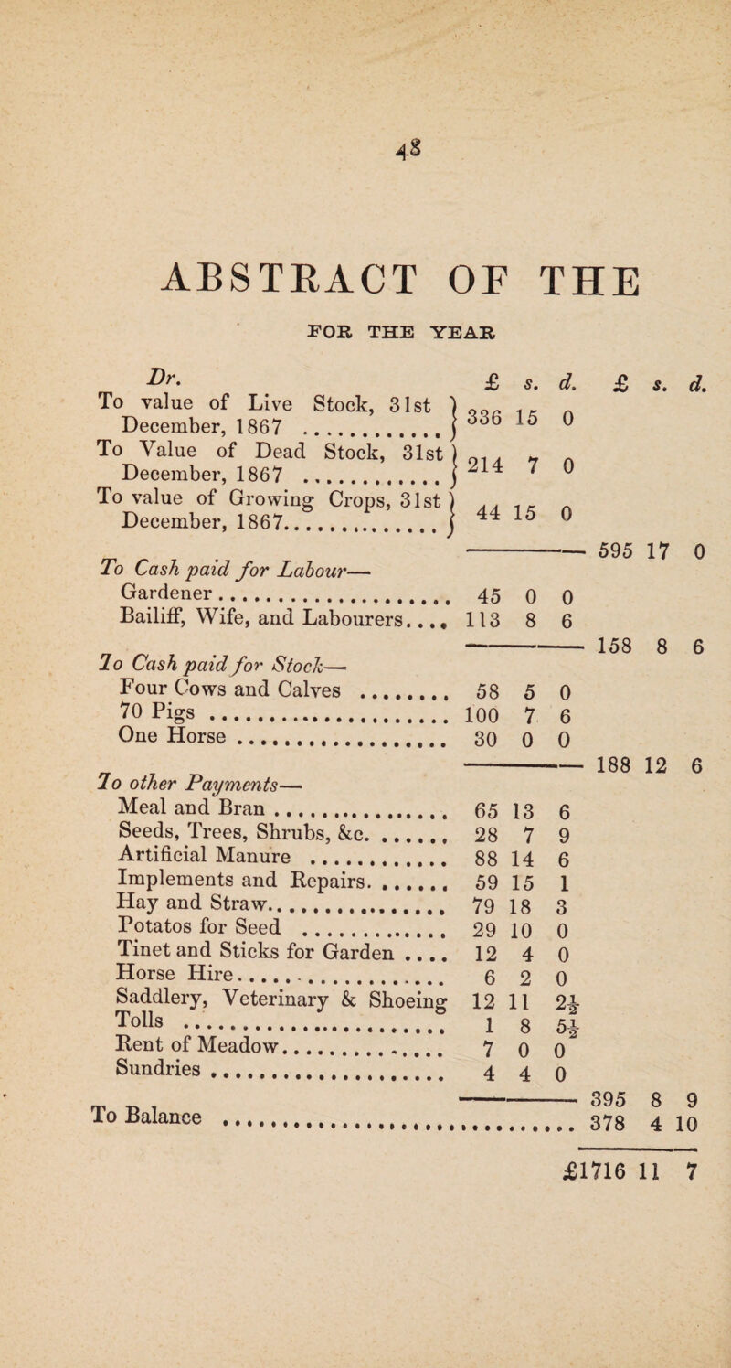 48 ABSTRACT OF THE FOE, THE YEAE Dr. To value of Live Stock, 31st December, 1867 . To Value of Dead Stock, 31st December, 1867 . To value of Growing Crops, 31st December, 1867. To Cash paid for Labour— Gardener.. Bailiff, Wife, and Labourers.. , # lo Cash paid for Stock— Four Cows and Calves . 70 Pigs ..,. One Horse... Lo other Payments— Meal and Bran. Seeds, Trees, Shrubs, &,c.. Artificial Manure . Implements and Repairs. Hay and Straw. Potatos for Seed . Tinet and Sticks for Garden .... Horse Hire... Saddlery, Veterinary & Shoeing Rent of Meadow. Sundries. £ s. d. 336 15 0 214 7 0 44 15 0 45 0 0 113 8 6 58 5 0 100 7 6 30 0 0 65 13 6 28 7 9 88 14 6 59 15 1 79 18 3 29 10 0 12 4 0 6 2 0 12 11 2* 1 8 7 0 0 4 4 0 To Balance £ 595 158 188 395 378 s. d» 17 0 8 6 12 6 8 9 4 10