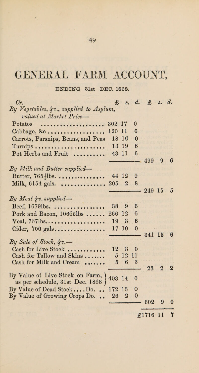 GENERAL FARM ACCOUNT, ENDING 31st DEC. 1868. Cr. £ s. d. By Vegetables, Sfc., supplied to Asylum, valued at Market Price— Potatos . 302 17 0 Cabbage, &c ... 120 11 6 Carrots, Parsnips, Beans, and Peas 18 10 0 Turnips. 13 19 6 Pot Herbs and Fruit ... 43 11 6 By Milk and Butter supplied— Butter, 765^1bs. .. 44 12 9 Milk, 6154 gals... 205 2 8 By Meat Sfc. supplied— Beef, 1679lbs. 38 9 6 Pork and Bacon, 10665lbs. 266 12 6 Veal, 7671bs. 19 3 6 Cider, 700 gals. 17 10 0 By Sale of Stock, Sfc.— Cash for Live Stock. 12 3 0 Cash for Tallow and Skins. 5 12 11 Cash for Milk and Cream . 5 6 3 By Value of Live Stock on Farm, ) ... n as per schedule, 31st Dec. 1868 ) By Value of Dead Stock... .Do. .. 172 13 0 By Value of Growing Crops Do. ,, 26 2 0 £ s. 499 9 249 15 341 15 23 2 602 9 d. 6 5 6 2 0