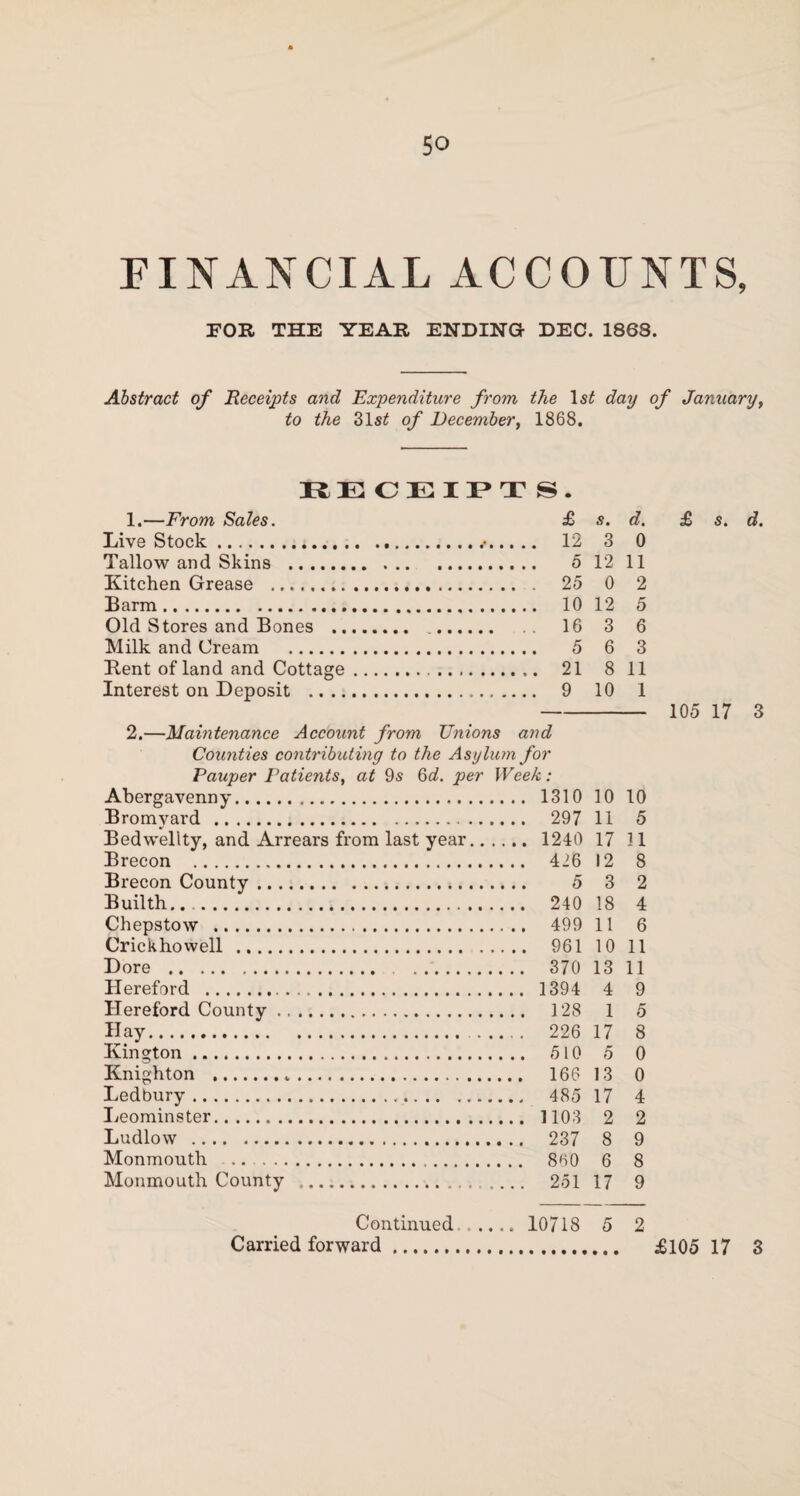 FINANCIAL ACCOUNTS, FOR THE YEAR ENDING DEC. 1868. Abstract of Receipts and Expenditure from the 1st day of January, to the 31s£ of December, 1868. RE CEIPTS. 1.—From Sales. £ s. d. Live Stock.. ... 12 3 0 Tallow and Skins . 12 11 Kitchen Grease . . 25 0 2 Barm. . 10 12 5 Old Stores and Bones . . 16 3 6 Milk and Cream . . 5 6 3 Bent of land and Cottage. . 21 8 11 Interest on Deposit . . 9 10 1 - 105 17 3 2.—Maintenance Account from Unions and Counties contributing to the Asylum for Pauper Patients, at 9s 6d. per Week: Abergavenny. 1310 10 10 Bromyard . 297 11 5 Bedwellty, and Arrears from last year. 1240 17 11 Brecon . 426 12 8 Brecon County. 5 3 2 Builth.... 240 18 4 Chepstow . 499 11 6 Crickhowell . 961 10 11 Dore . 370 13 11 Hereford . 1394 4 9 Hereford County. 128 1 5 Hay. 226 17 8 Kington. 510 5 0 Knighton .*. 166 13 0 Ledbury. 485 17 4 Leominster. 1103 2 2 Ludlow .... .. 237 8 9 Monmouth .. . 860 6 8 Monmouth County . 251 17 9 Continued Carried forward.. 10718 5 2 . £105 17 3