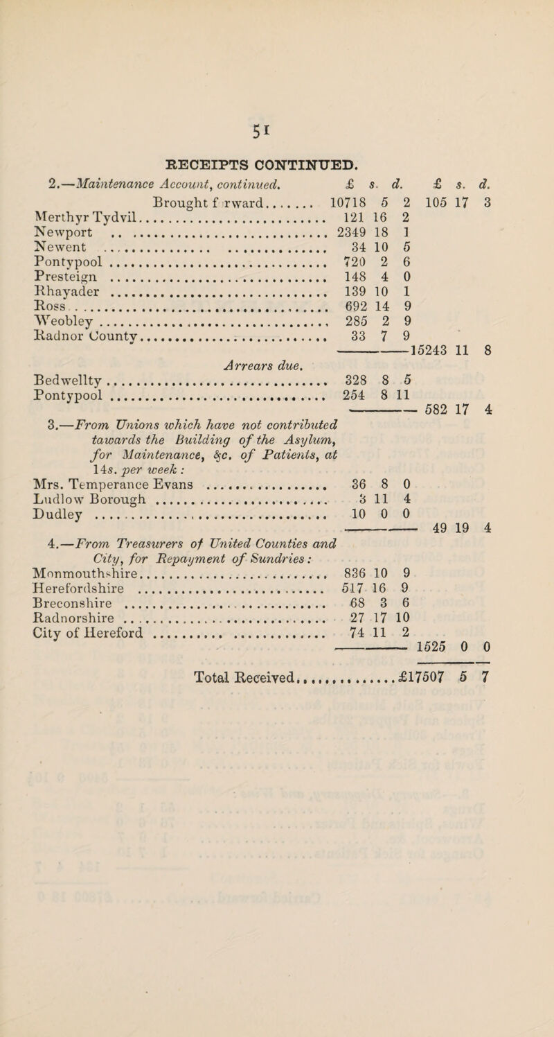 RECEIPTS CONTINUED. 2.—Maintenance Account, continued. £ s. d. £ Brought f rward. 10718 5 2 105 Merthyr Tydvil. 121 16 2 Newport . 2349 18 1 Newent . 34 10 5 Pontypool. 720 2 6 Presteign . 148 4 0 Khayader . 139 10 1 Ross . 692 14 9 VVeobley. 285 2 9 Radnor Countv. 33 7 9 --15243 Arrears due. Bedwellty. 328 8 5 Pontypool. 254 8 11 -582 3.—From Unions which have not contributed towards the Building of the Asylum, for Maintenance, §c. of Patients, at 145. per week : Mrs. Temperance Evans . 36 8 0 Ludlow Borough . 3 11 4 Dudley . 10 0 0 -49 4.—From Treasurers of United Counties and City, for Repayment of Sundries : Monmouthshire. 836 10 9 Herefordshire . 517 16 9 Breconshire . 68 3 6 Radnorshire . 27 17 10 City of Hereford . 74 11 2 1525 s. d. 17 3 11 8 17 4 19 4 0 0