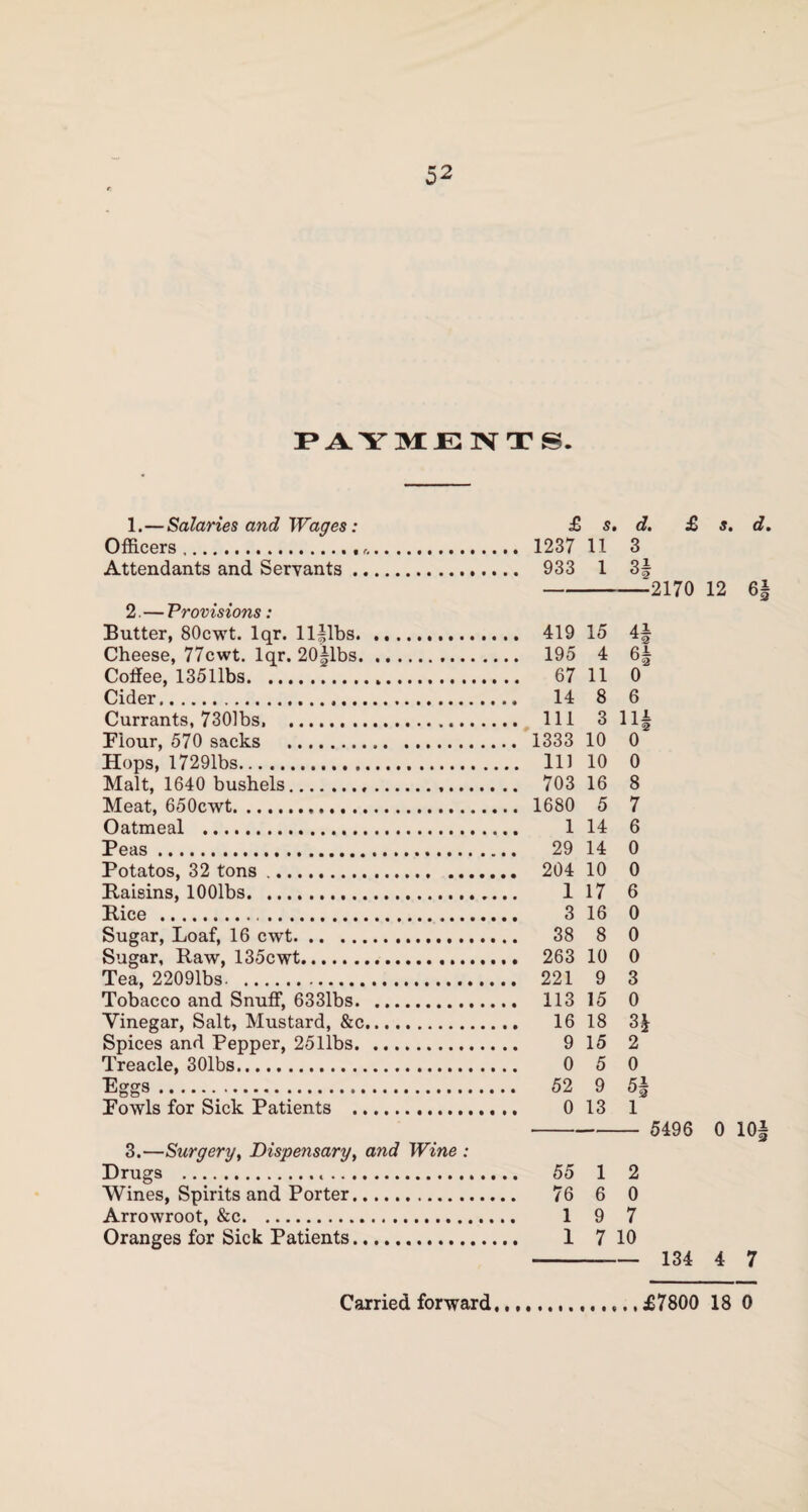 PAYMENTS. 1. —Salaries and Wages: Officers... Attendants and Servants. 2. —Provisions: Butter, 80cwt. lqr. ll|lbs. Cheese, 77cwt. lqr. 20§lbs. Coffee, 13511bs. Cider. Currants, 7301bs. . Flour, 570 sacks ... Hops, I7291bs. Malt, 1640 bushels.... Meat, 650cwt. .. Oatmeal . Peas. Potatos, 32 tons.. Raisins, lOOlbs. Rice . Sugar, Loaf, 16 cwt.. Sugar, Raw, 135cwt... Tea, 22091bs. Tobacco and Snuff, 6331bs.. Vinegar, Salt, Mustard, &c. Spices and Pepper, 2511bs.. Treacle, 301bs. Eggs. Fowls for Sick Patients .. 3. —Surgery, Dispensary, and Wine : Drugs ... Wines, Spirits and Porter. Arrowroot, &c. Oranges for Sick Patients. £ s. d. 1237 11 3 933 1 H 419 15 4§ 195 4 6! 67 11 0 14 8 6 111 3 11# 1333 10 0 111 10 0 703 16 8 1680 5 7 1 14 6 29 14 0 204 10 0 1 17 6 3 16 0 38 8 0 263 10 0 221 9 3 113 15 0 16 18 9 15 2 0 5 0 52 9 H 0 13 i 55 1 2 76 6 0 1 9 7 1 7 10 £ s. d. 2170 12 6§ 5496 0 10! 134 4 7 Carried forward £7800 18 0