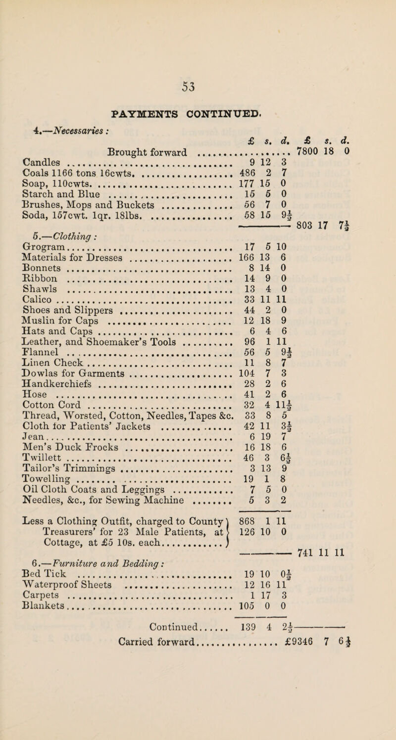 PAYMENTS CONTINUED. 4. —Necessaries: £ s. d, £ s. d. Brought forward . 7800 18 0 Candles . 9 12 3 Coals 1166 tons 16cwts. 486 2 7 Soap, llOcwts. 177 15 0 Starch and Blue . 15 5 0 Brushes, Mops and Buckets . 56 7 0 Soda, 157cwt. lqr. 181bs. 58 15 9| -^ 803 17 7| 5. —Clothing: Grogram. 17 5 10 Materials for Dresses . 166 13 6 Bonnets. 8 14 0 Bibbon . 14 9 0 Shawls . 13 4 0 Calico. 33 11 11 Shoes and Slippers . 44 2 0 Muslin for Caps .. 12 18 9 Hats and Caps. 6 4 6 Leather, and Shoemaker’s Tools . 96 111 Flannel .. 56 5 9§ Linen Check. 11 8 7 Dowlas for Garments. 104 7 3 Handkerchiefs . 28 2 6 Hose . 41 2 6 Cotton Cord . 32 4 11| Thread, Worsted, Cotton, Needles, Tapes &c. 33 8 5 Cloth lor Patients’ Jackets . 42 11 3§ Jean. 6 19 7 Men’s Duck Frocks . 16 18 6 Twillett. 46 3 6| Tailor’s Trimmings. 3 13 9 Towelling . 19 1 8 Oil Cloth Coats and Leggings . 7 5 0 Needles, &c., for Sewing Machine . 5 3 2 Less a Clothing Outfit, charged to County) 868 1 11 Treasurers’ for 23 Male Patients, at > 126 10 0 Cottage, at £5 10s. each.) --— 741 11 11 6.—Furniture and Bedding: Bed Tick . 19 10 0§ Waterproof Sheets . 12 16 11 Carpets . 1 17 3 Blankets. 105 0 0 Continued Carried forward. 139 4 2f- . £9346 7 6f