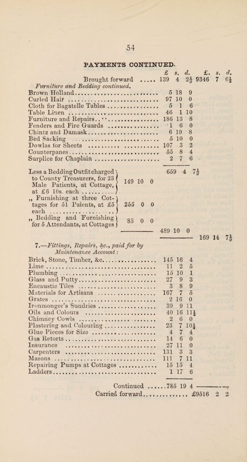 PAYMENTS CONTINUED. £ Brought forward . 139 Furniture and Bedding continued. Brown Holland. Curled Hair . 97 Cloth for Bagatelle Tables. Table Linen . 46 Furniture and Repairs.. • •.. Fenders and Fire Guards ... Chintz and Damask. Bed Sacking .... „.. Dowlas for Sheets . 107 Counterpanes. 55 Surplice for Chaplain. 2 Less a Bedding Outfit charged to County Treasurers, for 23 Male Patients, at Cottage, at £6 10s. each. _urnishing at three Cot¬ tages for 51 Paients, at £5 each ... Bedding and Furnishing 1 for 5 Attendants, at Cottages ) 149 10 0 255 0 0 85 0 0 7.—Fittings, Repairs, <Src., paid for by Maintenance Account: Brick, Stone, Timber, &c. 145 Lime.... Plumbing. Glass and Putty. 27 Encaustic Tiles .... Materials for Artisans . 167 Grates .. Ironmonger’s Sundries... Oils and Colours .. Chimney Cowls . Plastering and Colouring. Glue Pieces for Size .. Gas Retorts. Insurance . Carpenters . 131 Masons . Ill Repairing Pumps at Cottages. 15 Ladders. Continued .785 19 4 £ s. d. 139 4 9- Z2 5 18 9 97 10 0 5 1 6 46 1 10 186 13 8 ' 1 6 0 6 19 8 5 10 0 107 3 2 55 8 4 2 7 6 659 < 1 ' 489 10 0 145 16 4 11 2 5 15 10 1 27 9 3 3 8 9 167 7 5 2 16 0 39 9 11 40 16 11 2 6 0 23 7 10, 4 7 4 14 6 0 27 11 0 131 3 3 111 7 11 15 15 4 1 17 6 £. 9346 s. 7 d. 6£ 7- ' 2 169 14 7| Carried forward.,.. £9516 2 2