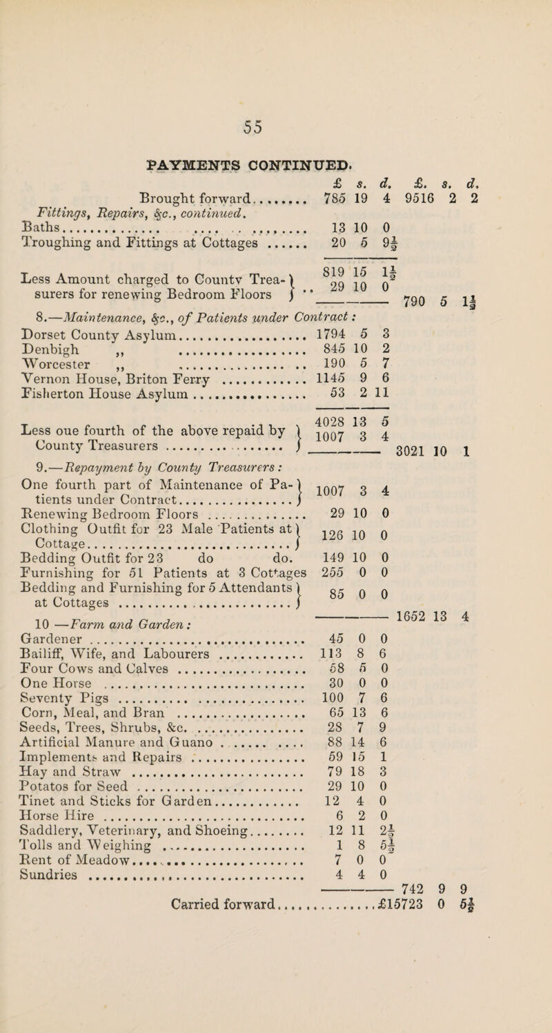 PAYMENTS CONTINUED. £ s. Brought forward. 785 19 Fittings, Repairs, &c., continued. Baths. ... 13 10 Troughing and Fittings at Cottages . 20 5 d. 4 0 Ql y2 £. 9516 s. d. 2 Less Amount charged to Countv Trea¬ surers for renewing Bedroom Floors 819 15 29 10 8.—Maintenance, §c., of Patients under Contract: Dorset County Asylum. 1794 5 Denbigh ,, 845 10 Worcester ,, 190 5 Vernon House, Briton Ferry . 1145 9 Fisherton House Asylum. 53 2 Less oue fourth of the above repaid by ) County' Treasurers. j 9.—Repayment by County Treasurers: One fourth part of Maintenance of Pa-j tients under Contract.j Renewing Bedroom Floors . Clothing Outfit for 23 Male Patients at j Cottage./ Bedding Outfit for 23 do do. Furnishing for 51 Patients at 3 Cottages Bedding and Furnishing for 5 Attendants 1 at Cottages ./ 10 —Farm and Garden: Gardener. Bailiff, Wife, and Labourers . Four Cows and Calves . One Horse . Seventy Pigs . Corn, Meal, and Bran . Seeds, Trees, Shrubs, &c. Artificial Manure and Guano. Implements and Repairs .. Hay and Straw . Potatos for Seed . Tinet and Sticks for Garden. Horse Hire . Saddlery, Veterinary, and Shoeing. foils and Weighing . Rent of Meadow.. Sundries ... Carried forward. 0 4028 13 1007 3 790 5 1a 3 2 7 6 11 5 4 3021 10 1 1007 3 4 29 10 0 126 10 0 149 10 0 255 0 0 85 0 0 1652 13 4 45 0 0 113 8 6 58 5 0 30 0 0 100 7 6 65 13 6 28 7 9 88 14 6 59 15 1 79 18 3 29 10 0 12 4 0 6 2 0 12 11 2| 1 8 5# 7 0 0 4 4 0 — 742 9 9 £15723 0 5§