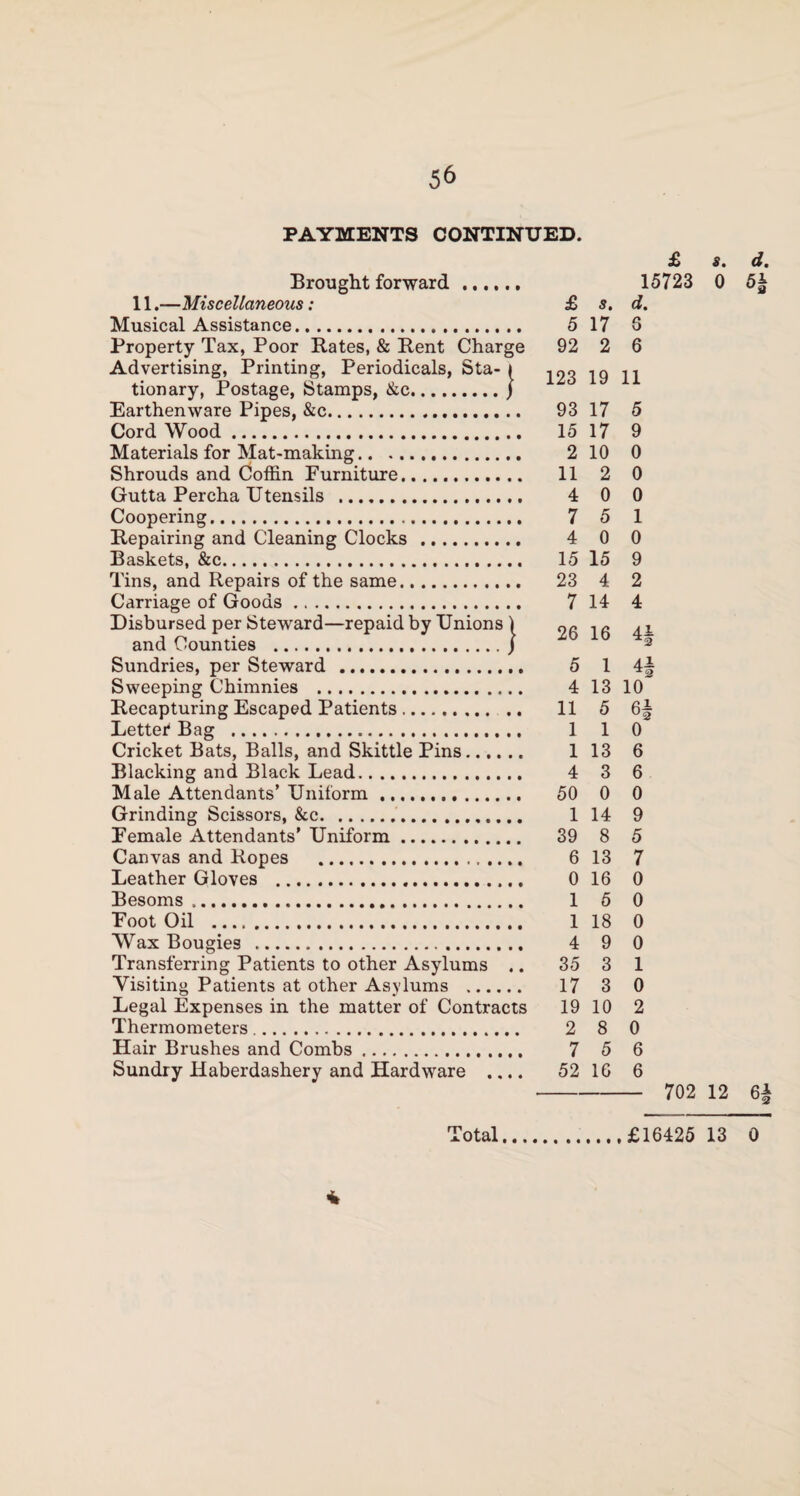 PAYMENTS CONTINUED. Brought forward. 11.—Miscellaneous: £ s. Musical Assistance. 5 17 Property Tax, Poor Rates, & Rent Charge 92 2 Advertising, Printing, Periodicals, Sta- » ^3 jg tionary, Postage, Stamps, &c.) Earthenware Pipes, &c. 93 17 Cord Wood. 15 17 Materials for Mat-making. 2 10 Shrouds and Coffin Furniture. 11 2 Gutta Percha Utensils . 4 0 Coopering. 7 5 Repairing and Cleaning Clocks . 4 0 Baskets, &c. 15 15 Tins, and Repairs of the same. 23 4 Carriage of Goods. 7 14 Disbursed per Steward—repaid by Unions 1 and Counties ./ Sundries, per Steward . 5 1 Sweeping Chimnies . 4 13 Recapturing Escaped Patients. 11 5 Letter Bag . 1 1 Cricket Bats, Balls, and Skittle Pins. 1 13 Blacking and Black Lead. 4 3 Male Attendants’ Uniform. 50 0 Grinding Scissors, &c. 1 14 Female Attendants’ Uniform. 39 8 Canvas and Ropes . 6 13 Leather Gloves . 0 16 Besoms .. 1 5 Foot Oil . 1 18 Wax Bougies . 4 9 Transferring Patients to other Asylums .. 35 3 Visiting Patients at other Asylums . 17 3 Legal Expenses in the matter of Contracts 19 10 Thermometers. 2 8 Hair Brushes and Combs. 7 5 Sundry Haberdashery and Hardware .... 52 16 £ 15723 d. s. d. 0 5| 3 11 5 9 0 0 0 1 0 9 2 4 41 ■2 41 10 0 6 6 0 9 5 7 0 0 0 0 1 0 2 0 6 6 702 12 Total.£16425 13 0 4