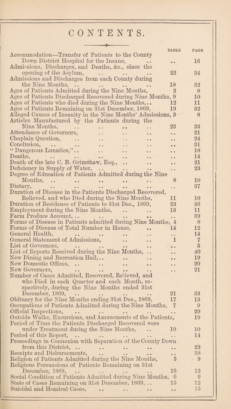 CONTENTS. TABLE Accommodation—Transfer of Patients to the County Down District Hospital for the Insane, Admissions, Discharges, and Deaths, &c., since the opening of the Asylum, .. .. ., 22 Admissions and Discharges from each County during the Nine Months, .. .. .. .. 18 Ages of Patients Admitted during the Nine Months, 2 Ages of Patients Discharged Recovered during Nine Months, 9 Ages of Patients who died during the Nine Months,.. 12 Ages of Patients Remaining on 31st December, 1869, 19 Alleged Causes of Insanity in the Nine Months’ Admissions, 3 Articles Manufactured by the Patients during the Nine Months, .. .. .«, .. 23 Attendance of Governors, Chaplain Question, Conclusion, “ Dangerous Lunatics,” Deaths, .. .. ■ > .. .. Death of the late C. B. Grimshaw, Esq., .. Deficiency in Supply of Water, Degree of Education of Patients Admitted during the Nine 8 11 23 13 Months, Dietary, «. «. .. .. .. Duration of Disease in the Patients Discharged Recovered, Relieved, and who Died during the Nine Months, Duration of Residence of Patients to 31st Dec., 1869, Employment during the Nine Months, Farm Produce Account, .. Forms of Disease in Patients admitted during Nine Months, 4 Forms of Disease of Total Number in House, .. 14 General Health, General Statement of Admissions, .. .. 1 List of Governors, List of Reports Received during the Nine Months, New Dining and Recreation Hall,.. New Domestic Offices, .. New Governors, Number of Cases Admitted, Recovered, Relieved, and who Died in each Quarter and each Month, re¬ spectively, during the Nine Months ended 31st December, 1869, .. .. .. .. 21 Obituary for the Nine Months ending 31st Dec., 1869, 17 Occupations of Patients Admitted during the Nine Months, 7 Official Inspections, Outside Walks, Excursions, and Amusements of the Patients, Period of Time the Patients Discharged Recovered were under Treatment during the Nine Months, .. 10 Period of this Report, Proceedings in Connexion with Separation of the County Down from this District, .. Receipts and Disbursements, Religion of Patients Admitted during the Nine Months, 5 Religious Persuasions of Patients Remaining on 31st December, 1869, .. .. .. .. 16 Social Condition of Patients Admitted during Nine Months, 6 State of Cases Remaining on 31st December, 1869, .. 15 Suicidal and Homical Cases, PAGE 16 34 32 8 10 11 32 8 33 21 24 31 18 14 21 23 10 37 10 36 11 39 8 12 14 7 5 40 19 20 21 33 13 9 29 19 10 14 22 38 9 12 9 12 15