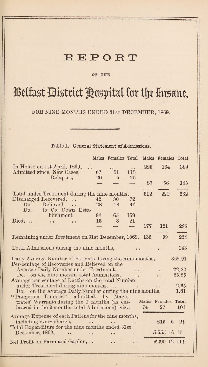 EEPOET OP THE Belfast District hospital for tijc Immt, FOB NINE MONTHS ENDED 31st DECEMBER, 1869. Table I.—General Statement of Admissions. Males Females Total Males Females Total In House on 1st April, 1869, • • « • 225 164 389 Admitted since, New Cases, 67 51 118 Relapses, 20 5 25 — — — 87 56 143 Total under Treatment during the nine i months, 312 220 532 Discharged Recovered, .. 42 30 72 Do. Relieved, 28 18 46 Do. to Co. Down Esta- blishment 94 65 159 Died, .. 13 8 21 — —- — 177 121 298 Remaining under Treatment on 31st December, 1869, 135 99 234 Total Admissions during the nine months, .. . 143 Total Admissions during the nine months, .. . 143 Daily Average Number of Patients during the nine months, 362.91 Per-centage of Recoveries and Believed on the Average Daily Number under Treatment, .. . 22.22 Do. on the nine months total Admissions, .. .. 25.25 Average per-centage of Deaths on the total Number under Treatment during nine months, .. .. .. 2.65 Do. on the Average Daily Number during the nine months, 1.81 “Dangerous Lunatics” admitted, by Magis¬ trates’ Warrants during the 9 months (as em- Males Females Total braced in the 9 months’total Admissions), viz., 74 27 101 Average Expense of each Patient for the nine months, including every charge, .. .. £15 6 21 Total Expenditure for the nine months ended 31st December, 1869, .. .. .. .. 5,555 16 11