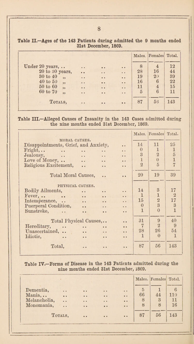 . . . 8 Table II.—Ages of the 143 Patients during admitted the 9 months ended 31st December, 1869. Males. Females Total. Under 20 years, .. 8 4 12 20 to 30 years, 28 16 44 30 to 40 ,, 19 20 39 40 to 50 ,, 16 6 22 50 to 60 ,, 11 4 15 60 to 70 „ 5 6 11 Totals, 87 50 143 Table III—Alleged Causes of Insanity in the 143 Cases admitted during the nine months ended 31st December, 1869. Males. Females Total. MORAL CAUSES. Disappointments, Grief, and Anxiety, 14 11 25 Fright, .. 0 1 1 Jealousy, 8 2 5 Love of Money, .. 1 0 1 Religious Excitement, 2 5 7 Total Moral Causes, 20 19 39 PHYSICAL CAUSES. Bodily Ailments, 14 3 17 Fever, .. 1 1 2 Intemperance, .. 15 2 17 Puerperal Condition, 0 3 3 Sunstroke, 1 0 1 Total Physical Causes,.. 31 9 40 Hereditary, 7 2 9 Unascertained, .. 28 26 54 Idiotic, •• •• • • • • 1 0 1 Total, • • • • • • - 87 56 143 Table IV.—Forms of Disease in the 143 Patients admitted during the nine months ended 31st December , 1869. • Males. Females Total. Dementia, 5 1 6 Mama, •• • • •• • • • • 66 44 110 Melancholia, 8 3 11 Monomania, 8 8 16