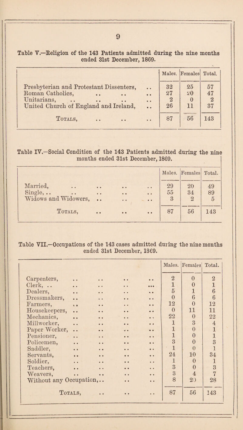 Table VEeligion of the 143 Patients admitted during the nine months ended 31st December, 1869. Males. females Total. Presbyterian and Protestant Dissenters, 32 25 57 Eoman Catholics, 27 20 47 Unitarians, 2 0 2 United Church of England and Ireland, 26 11 37 Totals, 87 56 143 Table IV.—Social Condition of the 143 Patients admitted during the nine months ended 31st December, 1869. Males. Females Total. Married, 29 20 49 Single, .. 55 34 89 Widows and Widowers, .. 3 2 5 Totals, 87 56 143 Table VII—Occupations of the 143 cases admitted during the nine months ended 31st December, 1869. Males. Females Total. Carpenters, 2 0 2 Clerk, .. 1 0 1 Dealers, 5 1 6 Dressmakers, 0 6 6 Farmers, ». 12 0 12 Housekeepers, .. 0 11 11 Mechanics, 22 0 22 Millworker, 1 3 4 Paper Worker, .. .. -. 1 0 1 Pensioner, 1 0 1 Policemen, 3 0 3 Saddler, 1 0 1 Servants, 24 10 34 Soldier, 1 0 1 Teachers, 3 0 3 Weavers, 3 4 7 Without any Occupation,.. 8 20 28 Totals, 87 56 143 —