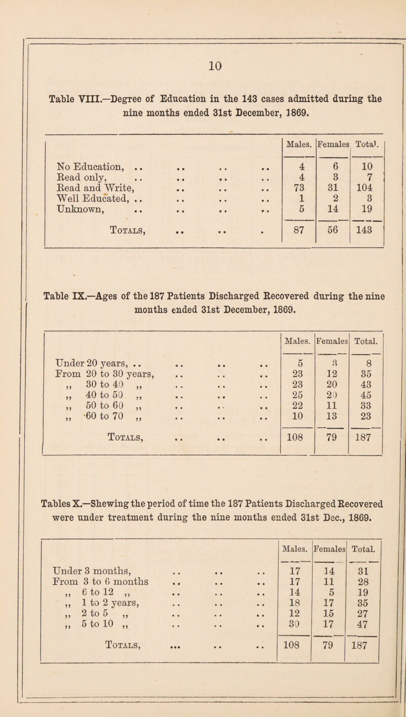 Table VIII—Degree of Education in the 143 cases admitted during the nine months ended 31st December, 1869. Males. Females Total. No Education, .. 4 6 10 Read only, 4 8 7 Read and Write, 73 31 104 Well Educated, .. 1 2 3 Unknown, 5 14 19 Totals, 87 56 143 Table IX.—Ages of the 187 Patients Discharged Recovered during the nine months ended 31st December, 1869. Males. Females Total. Under 20 years, .. From 20 to 30 years, 5 8 8 23 12 35 „ 30 to 40 „ 23 20 43 ,, 40 to 50 ,, 25 20 45 ,, 50 to 60 ,, 22 11 33 ,, '60 to 70 ,, 10 13 23 Totals, 108 79 187 Tables X.—Shewing the period of time the 187 Patients Discharged Recovered were under treatment during the nine months ended 31st Dec., 1869. Males. Females Total. Under 3 months, 17 14 31 From 3 to 6 months 17 11 28 ,, 6 to 12 ,, 14 5 19 ,, 1 to 2 years, 18 17 35 ,, 2 to 5 ,, 12 15 27 ,, 5 to 10 ,, 30 17 47