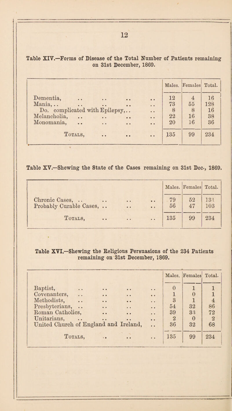 Table XIV.—Forms of Disease of the Total Number of Patients remaining on 31st December, 1869. Males. Females Total. Dementia, 12 4 16 Mania, .. 73 55 128 Do. complicated with Epilepsy,.. 8 8 16 Melancholia, 22 16 38 Monomania, 20 16 36 Totals, 135 99 234 Table XV.—Shewing the State of the Cases remaining on 31st Dec-, 1869. Males. Females Total. Chronic Cases, .. 79 52 131 Probably Curable Cases, .. 56 47 103 Totals, 135 99 234 Table XVI.—Shewing the Religious Persuasions of the 234 Patients remaining on 31st December, 1869. Males. Females Total. Baptist, 0 1 1 Covenanters, 1 0 1 Methodists, 3 1 4 Presbyterians, .. 54 32 86 Roman Catholics, 39 33 72 Unitarians, 2 0 2 United Church of England and Ireland, 36 32 68