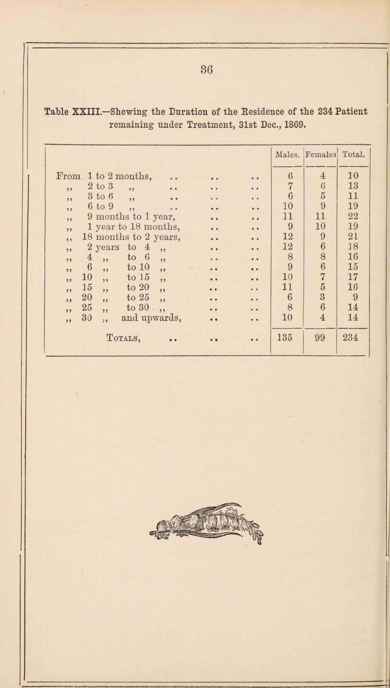 86 Table XXIII.—Shewing the Duration of the Residence of the 234 Patient remaining under Treatment, 31st Dec., 1869. Males. Females Total. From 1 to 2 months, 6 4 10 ? ? 2 to 3 5 ? •• •• •• 7 6 13 ,, o to 6 ,, .. .. .. 6 5 11 ,, 6 to 9 ,, 10 9 19 ,, 9 months to 1 year, 11 11 22 ,, 1 year to 18 months, 9 10 19 ,, 18 months to 2 years, 12 9 21 ,, 2 years to 4 ,, 12 6 18 ,, 4 ,, to 6 ,, 8 8 16 ,, 6 ,, to 10 ,, .. • • 9 6 15 ,, 10 ,, to Jo,, .. • • 10 7 17 ,, 15 ,, to 20 ,, .. 11 5 16 ,, 20 ,, to 25 ,, 6 3 9 ,, 25 ,, to 30 ,, 8 6 14 ,, 30 ,, and upwards, 10 4 14 Totals, .. .. 135 99 234