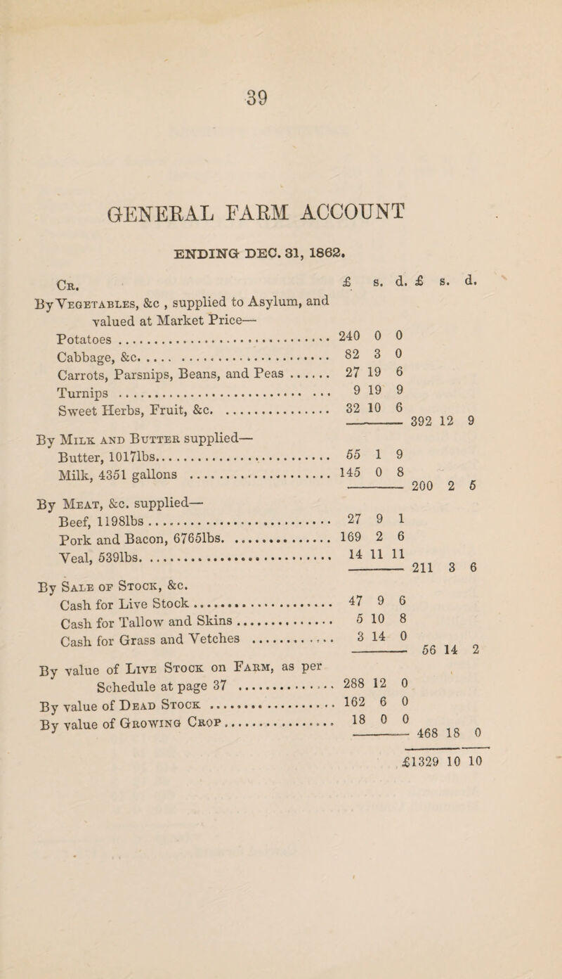 GENERAL FARM ACCOUNT ENDING DEC. 31, 1862. Cr. By Vegetables, &c , supplied to Asylum, and valued at Market Price— Potatoes. Cabbage, &c... Carrots, Parsnips, Beans, and Peas. Turnips . Sweet Herbs, Pruit, &c. By Milk, and Butter supplied— Butter, 10l71bs. Milk, 4351 gallons ... By Meat, &c. supplied— Beef, 11981bs. Pork and Bacon, 67651bs. Yeal, 5391bs. By Sale of Stock, &c. Cash for Live Stock. Cash for Tallow and Skins. Cash for Grass and Vetches . By value of Live Stock on Farm, as per Schedule at page 37 . By value of Dead Stock ... By value of Growing Crop. £ s. d. £ s. d. 240 0 0 82 3 0 27 19 6 9 19 9 32 10 6 — -- 392 12 9 55 1 9 145 0 8 - - 200 2 5 27 9 1 169 2 6 14 11 11 - 211 3 6 47 9 6 5 10 8 3 14 0 -- 56 14 2 288 12 0 162 6 0 18 0 0 - 468 18 0 £1329 10 10