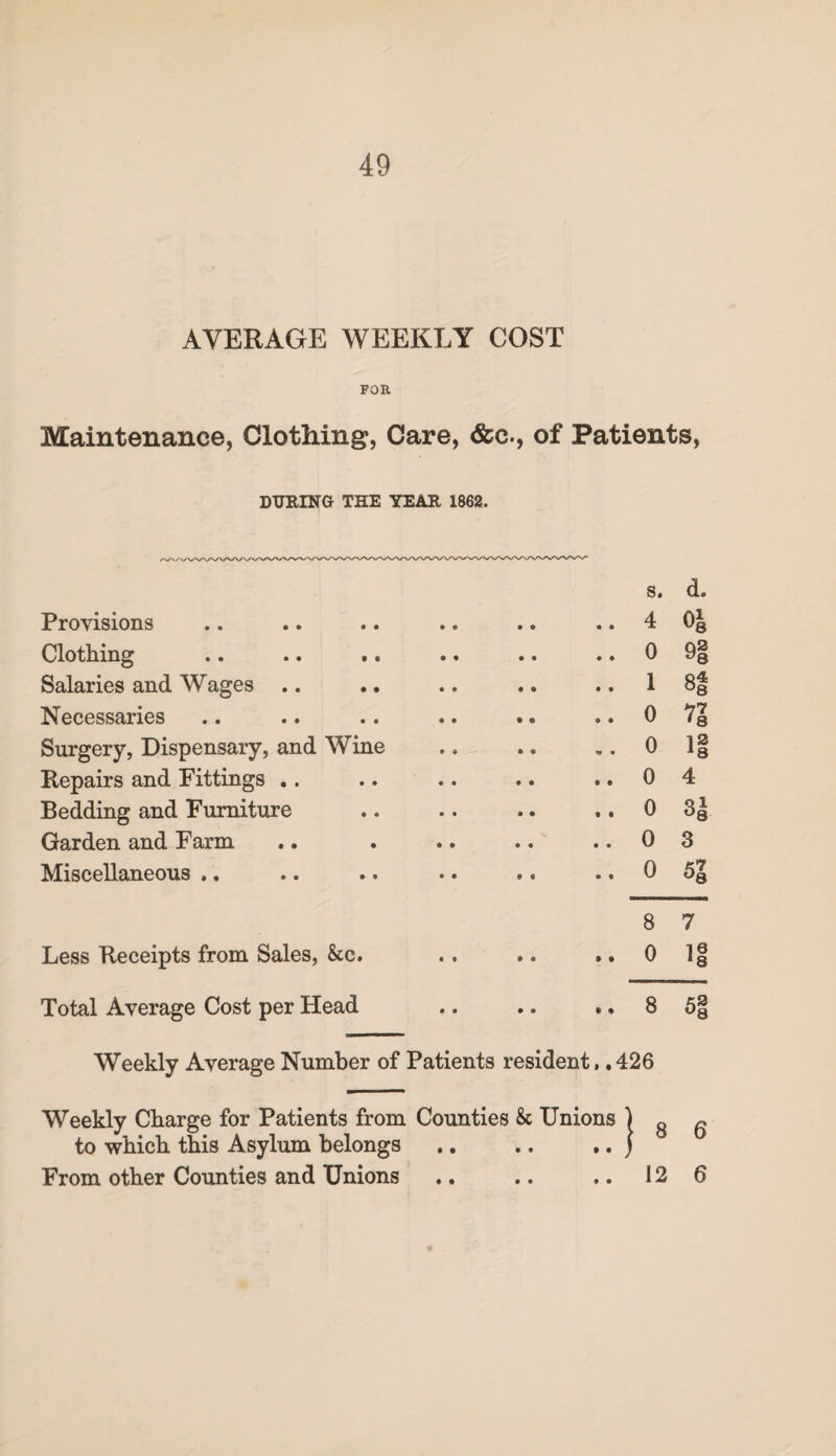 AVERAGE WEEKLY COST FOR Maintenance, Clothing, Care, &c., of Patients, DURING THE YEAR 1862. Provisions Clothing Salaries and Wages .. Necessaries Surgery, Dispensary, and Wine Repairs and Fittings .. Bedding and Furniture Garden and Farm Miscellaneous .. s. 4 0 1 0 0 0 0 0 0 8 Less Receipts from Sales, &c. .. .. ». 0 Total Average Cost per Head .. .. .. 8 Weekly Average Number of Patients resident, .426 Weekly Charge for Patients from Counties & Unions ) g to which this Asylum belongs .. .. .. j From other Counties and Unions .. .. .. 12 d. 91 8| 18 4 n 3 5| 7 1Q 18 51 6 6