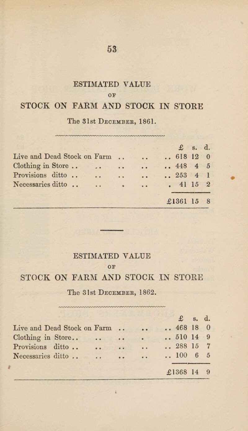 ESTIMATED VALUE OF STOCK ON FARM AND STOCK IN STORE The 31st December, 1861. Live and Dead Stock on Farm Clothing in Store .. Provisions ditto .. Necessaries ditto .. £ s. d. .. 618 12 0 ..448 4 5 ..253 4 1 . 41 15 2 £1361 15 8 ESTIMATED VALUE OF STOCK ON FARM AND STOCK IN STORE The 31st December, 1862. Live and Dead Stock on Farm Clothing in Store.. Provisions ditto .. Necessaries ditto .. £ s. d. .. 468 18 0 .. 510 14 9 .. 288 15 7 ..100 6 5 £1368 14 9 I