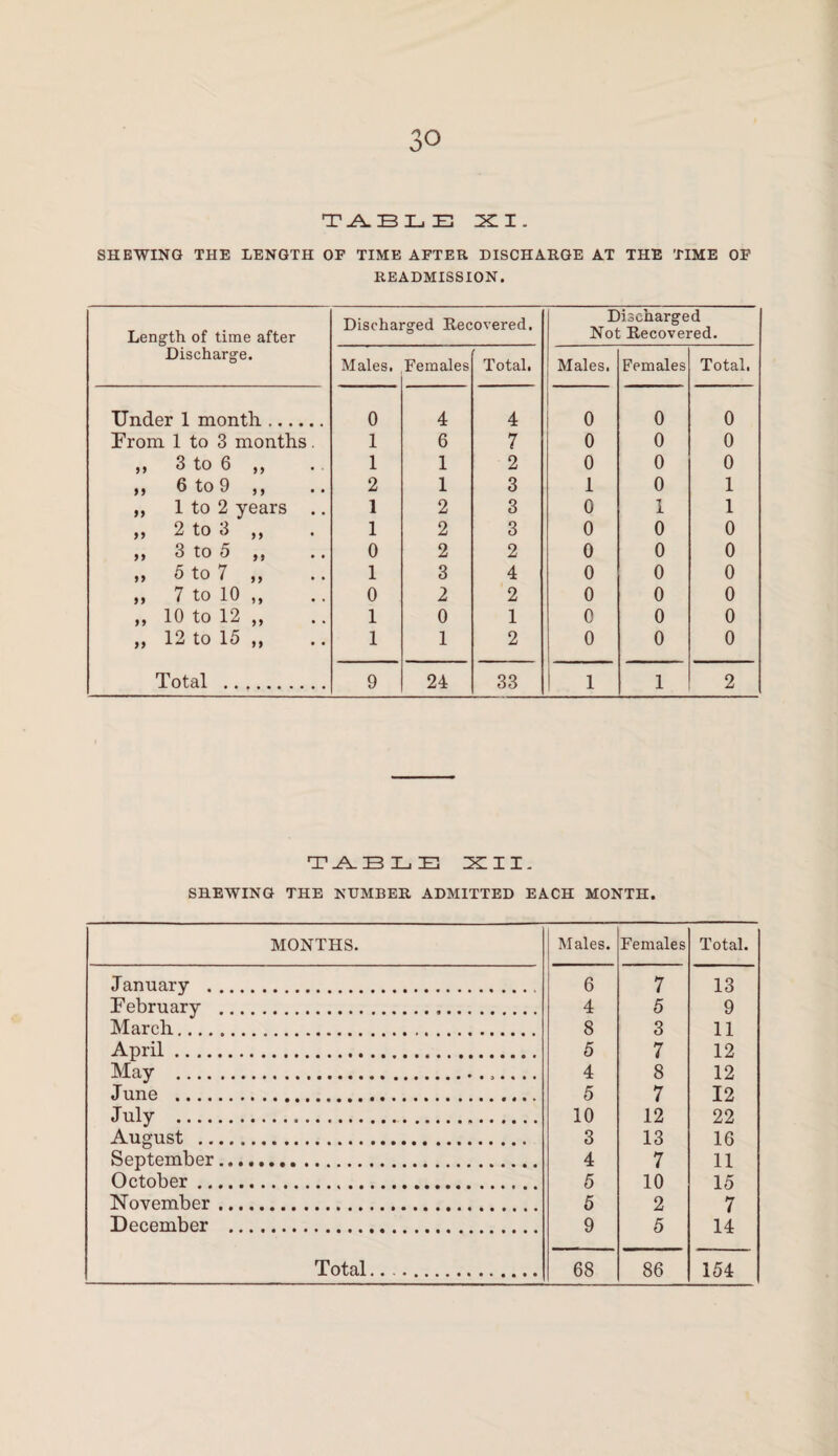 SHEWING THE LENGTH OF TIME AFTER DISCHARGE AT THE TIME OF READMISSION. Length of time after Discharge. Discharged Recovered. Discharged Not Recovered. Males. Females Total. Males. Females Total. Under 1 month. 0 4 4 0 0 0 Prom 1 to 3 months. 1 6 7 0 0 0 ,, 3 to 6 ,, 1 1 2 0 0 0 „ 6 to 9 ,, 2 1 3 1 0 1 ,, 1 to 2 years .. 1 2 3 0 1 1 >> 2 to 3 ,, 1 2 3 0 0 0 )f 3 to 5 ,, .. 0 2 2 0 0 0 „ 5 to 7 ,, 1 3 4 0 0 0 »» ( to 10 ,, .. 0 2 2 0 0 0 ,, 10 to 12 ,, 1 0 1 0 0 0 „ 12 to 15 ,, 1 1 2 0 0 0 Total . 9 24 33 1 1 2 TUBULE XII. SHEWING THE NUMBER ADMITTED EACH MONTH. MONTHS. Males. Females Total. January . 6 7 13 February . 4 5 9 March. 8 3 11 April. 5 7 12 Mav . 4 8 12 June . 5 7 12 Julv . 10 12 22 August . 3 13 16 September. 4 7 11 October. 5 10 15 November. 5 2 7 December . 9 5 14