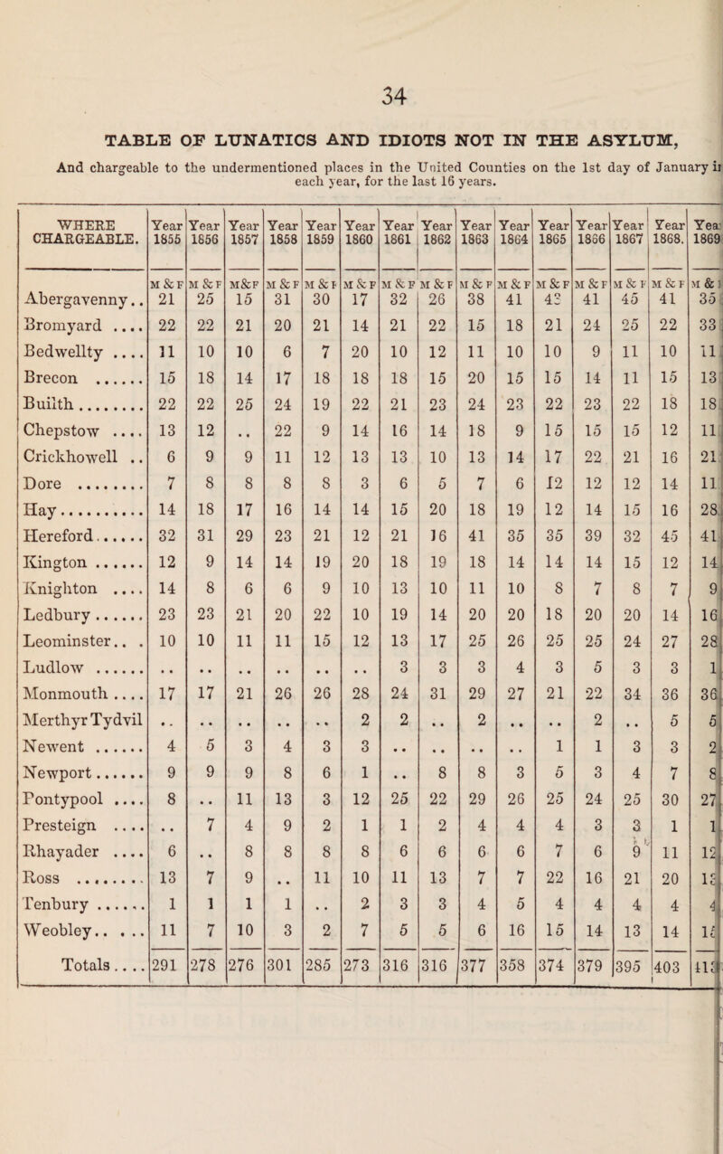 TABLE OP LUNATICS AND IDIOTS NOT IN THE ASYLUM, And chargeable to the undermentioned places in the United Counties on the 1st day of January ii each year, for the last 16 years. WHERE CHARGEABLE. Year 1855 Year 1656 Year 1857 Year 1858 Year 1859 Year 1860 Year 1861 Year 1862 Year 1863 Year 1864 Year 1865 Year 1856 Year ^ 1867 Year 1868. Yea: 1869 M&F M&F M&F M&F M&F M&F M & F M & F M&F M&F M&F M&F M & F, M&F M & 1 Abergavenny.. 21 25 15 31 30 17 32 26 38 41 42 41 45 41 35 Bromyard .... 22 22 21 20 21 14 21 22 15 18 21 24 25 22 33 Bedwellty .... 11 10 10 6 7 20 10 12 11 10 10 9 11 10 11 Brecon . 15 18 14 17 18 18 18 15 20 15 15 14 11 15 13 Builth. 22 22 25 24 19 22 21 23 24 23 22 23 22 18 18 Chepstow .... 13 12 • • 22 9 14 16 14 18 9 15 15 15 12 11 Crickhowell .. 6 9 9 11 12 13 13 10 13 14 17 22 21 16 21 Dore . 7 8 8 8 8 3 6 5 7 6 12 12 12 14 11 Hay. 14 18 17 16 14 14 15 20 18 19 12 14 15 16 28 Hereford. 32 31 29 23 21 12 21 16 41 35 35 39 32 45 41 Kington. 12 9 14 14 19 20 18 19 18 14 14 14 15 12 14 Knighton .... 14 8 6 6 9 10 13 10 11 10 8 7 8 7 9 Ledbury . 23 23 21 20 22 10 19 14 20 20 18 20 20 14 16 Leominster.. . 10 10 11 11 15 12 13 17 25 26 25 25 24 27 28 Ludlow . 3 3 3 4 3 5 3 3 1 Monmouth .... 17 17 21 26 26 28 24 31 29 27 21 22 34 36 36 Merthyr Tydvil 2 2 • • 2 • • • • 2 • • 5 5 Newent . 4 5 3 4 3 3 1 1 3 3 2 Newport. 9 9 9 8 6 1 • • 8 8 3 5 3 4 7 8 Fontypool .... 8 • • 11 13 3 12 25 22 29 26 25 24 25 30 27. Presteign .... • • 7 4 9 2 1 1 2 4 4 4 3 3 1 1 Rhayader .... 6 • • 8 8 8 8 6 6 6 6 7 6 9 11 12 Ross . 13 7 9 • • 11 10 11 13 7 7 22 16 21 20 la Tenbury. 1 1 1 1 • • 2 3 3 4 5 4 4 4 4 4 Weobley. 11 7 10 3 2 7 5 5 6 16 15 14 13 14 15 Totals.... 291 278 276 301 285 273 316 316 377 358 374 379 395 403 i 113 —