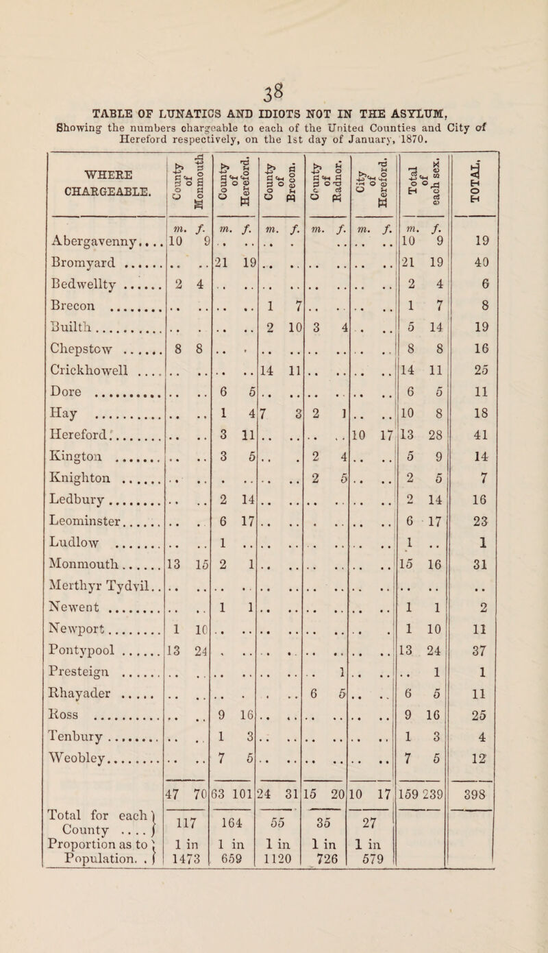 TABLE OF LUNATICS AND IDIOTS NOT IN THE ASYLUM. Showing- the numbers chargeable to each of the United Counties and City of Hereford respectively, on the 1st day of January, 1870. WHERE a >> ^ S'sS & p* u o ■M <+H £ O o •+3 o a *m a . 75 >s^. O 4) -H “ sj CHARGEABLE. o o « o £ O O <D H r-> © o O <D U W O o i£ <u w Eh o <P o EH m. /• m /• m. /• m. f. m. f. m. /• Abergavenny.. .. 10 9 • • • • • • .. 10 9 19 Bromyard . • • • * 21 19 21 19 40 Bedwellty. 2 4 2 4 6 Brecon . •. • • • • . 1 7 . « • • , , 1 7 8 Builth. . • • • • • 2 10 3 4 5 14 19 Chepstow . 8 8 8 8 16 Crickhowell .... • • • . • • • • 14 11 14 11 25 Dore . • . 6 5 • • • • • • • • « . 6 5 11 Hay . • • 1 4 7 3 2 1 • • • • 10 8 18 Hereford.. • . 3 11 • • • • 10 17 13 28 41 Kington . • . 3 5 2 4 . • • . 5 9 14 Knighton . # . • • . • • 2 5 . • a a 2 5 7 Ledbury . 2 14 • • • • • • o 4* 14 16 Leominster. 6 17 • • • • . . 6 17 23 Ludlow . . , 1 • • • • • • • • 1 « « 1 Monmouth. 13 15 2 1 • • . . . . • • • • : 15 16 31 Merthyr Tydvil.. • . .. • . • • . . » . • • • • • • •. • • Newent . • . 1 1 • . • • • . 1 1 2 Newport. 1 10 • • • • • • . • • . .. . 1 10 11 Pontypool. 13 24 • • • . • • • * 13 24 37 Presteign . . • • • • * • • 1 . « . . • • 1 1 Khayader . • . • . • • • • • 6 & • • . V 6 5 11 Ross . • • , , 9 16 « • • • • • . • • . 9 16 25 Tenbury . •. 1 3 • • • • • • .. 1 3 4 Weobley. • • • • 7 5 • • • • • • • • • • 7 5 12' Total for each j County .. .. j 47 70 63 101 24 31 15 20 10 17 159 239 398 117 164 55 35 27 Proportion as to'. 1 in 1 in 1 in 1 in 1 in