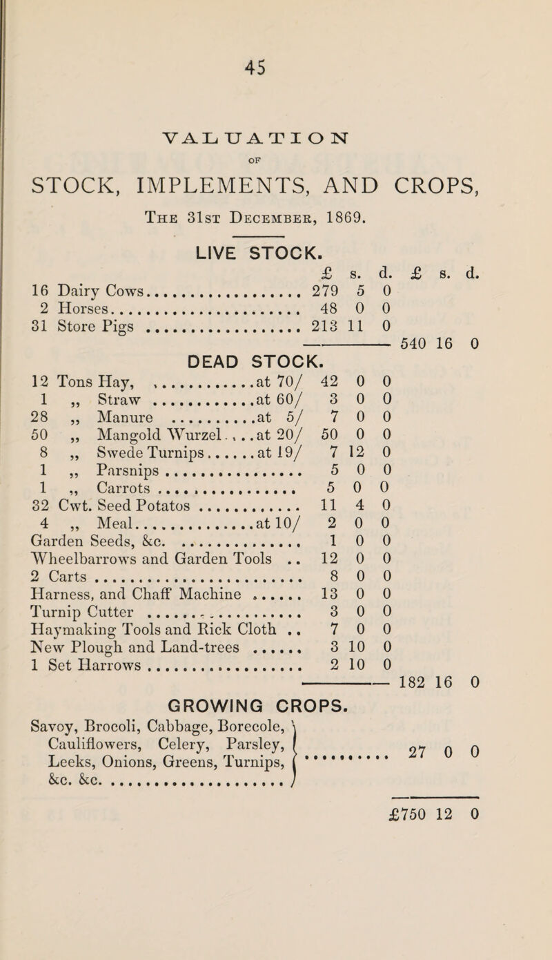 VALUATION OF STOCK, IMPLEMENTS, AND CROPS, The 31st December, 1869. LIVE STOCK. £ s. d. £ s. 16 Dairy Cows. 279 5 0 2 Horses. 48 0 0 31 Store Pigs . 213 11 0 540 16 DEAD STOCK. 12 Tons Hay, 42 0 0 1 ,, Straw . 3 0 0 28 ,, Manure . 7 0 0 50 ,, Mangold Wurzel. *. .at 20/ 50 0 0 8 ,, Swede Turnips. 7 12 0 1 ,, Parsnips.. 5 0 0 1 ,, Carrots .... .. 5 0 0 32 Cwt. Seed Potatos. 11 4 0 4 ,, Meal. 2 0 0 Garden Seeds, &c. 1 0 0 Wheelbarrows and Garden Tools .. 12 0 0 2 Carts.. 8 0 0 Harness, and Chaff Machine 13 0 0 Turnip Cutter .. 3 0 0 Haymaking Tools and Pick Cloth .. 7 0 0 New Plough and Land-trees 3 10 0 1 Set Harrows.. 2 10 0 - 182 16 0 GROWING CROPS. Savoy, Brocoli, Cabbage, Borecole, \ Cauliflowers, Celery, Parsley, [ 97 0 0 Leeks, Onions, Greens, Turnips, j. &c. &c.J £750 12 0