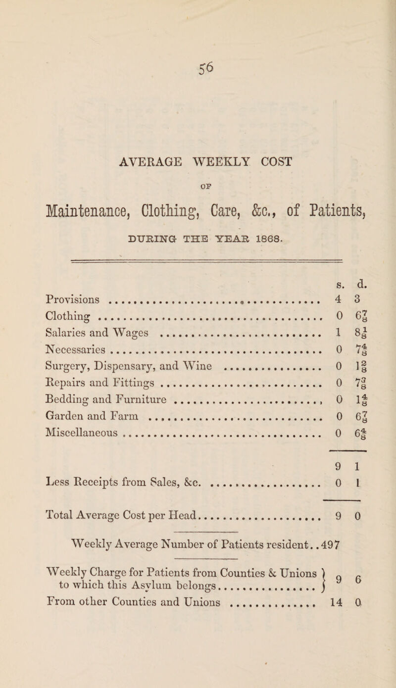 AVERAGE WEEKLY COST OP Maintenance, Clothing, Care, &c., of Patients, DUBING THE YEAB 1868. S. d. Provisions . 4 3 Clothing .... 0 6y Salaries and Wages . 1 83 Necessaries. 0 Surgery, Dispensary, and Wine . 0 1 § Repairs and Fittings. 0 7§ Bedding and Furniture. 0 I3 Garden and Farm . 0 Miscellaneous. 0 6| 9 1 Less Receipts from Sales, &c. 0 1 Total Average Cost per Head. 9 0 Weekly Average Number of Patients resident. .497 Weekly Charge for Patients from Counties & Unions ) q - to which this Asylum belongs.j From other Counties and Unions .. 14 0