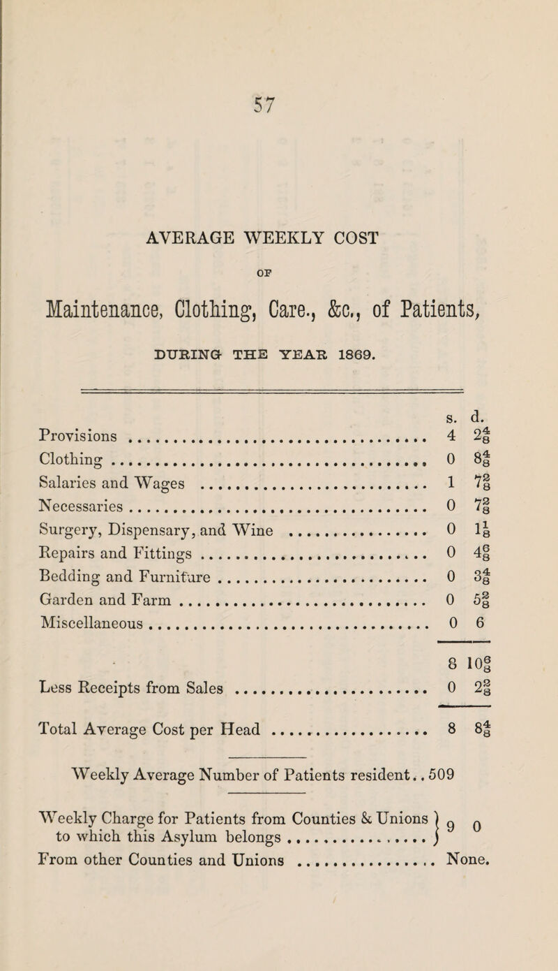 AVERAGE WEEKLY COST OP Maintenance, Clothing, Care., &c., of Patients, DURING- THE YEAR 1869. S. d. Provisions . 4 2f Clothing. 0 8| Salaries and Wages . 1 Necessaries. 0 7§ Surgery, Dispensary, and Wine . 0 1| Repairs and Fittings. 0 4| Bedding and Furnifure. 0 3| Garden and Farm. 0 5§ Miscellaneous. 0 6 8 lOg Less Receipts from Sales ..... 0 2§ Total Average Cost per Head . 8 8| Weekly Average Number of Patients resident.. 509 Weekly Charge for Patients from Counties &. Unions j ^ q to which this Asylum belongs ...j From other Counties and Unions . None.