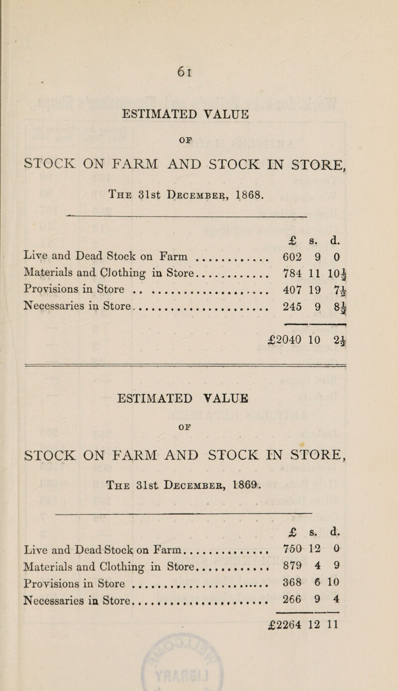 61 ESTIMATED VALUE OF STOCK ON FARM AND STOCK IN STORE, The 31st December, 1868. £ s. d. Live and Dead Stock on Farm . 602 9 0 Materials and CJothing in Store... 784 11 10 Provisions in Store . 407 19 7 Necessaries in Store. 245 9 8 £2040 10 2£ ESTIMATED VALUE OF STOCK ON FARM AND STOCK IN STORE, The 31st December, 1869. £ s. d. Live and Dead Stock on Farm. 750 12 0 Materials and Clothing in Store. 879 4 9 Provisions in Store... 368 6 10 Necessaries in Store.. 266 9 4 M-4 isab tait-1