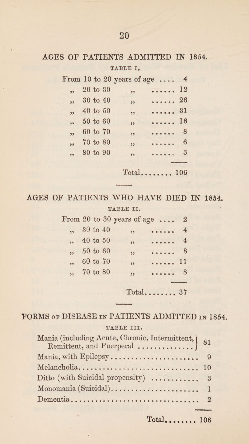 AGES OF PATIENTS ADMITTED IN 1854. TABLE I. From 10 to 20 years of age .... 4 „ 20 to 30 „ 12 „ 30 to 40 „ 26 „ 40 to 50 „ 31 „ 50 to 60 „ 16 „ 60 to 70 „ 8 ,, 70 to 80 „ 6 „ 80 to 90 „ 3 Total.106 AGES OF PATIENTS WHO HAVE DIED IN 1854. TABLE II. From 20 to 30 years of age .... 2 „ 30 to 40 „ ...... 4 ,, 40 to 50 ,, 4 ,, 50 to 60 ,, ...... 8 „ 60 to 70 „ 11 „ 70 to 80 „ 8 Total.37 FORMS of DISEASE in PATIENTS ADMITTED in 1854. TABLE III. Mania (including Acute, Chronic, Intermittent, Remittent, and Puerperal. Mania, with Epilepsy. Melancholia. Ditto (with Suicidal propensity) . Monomania (Suicidal). Dementia. 81 9 10 3 1 2 Total 106