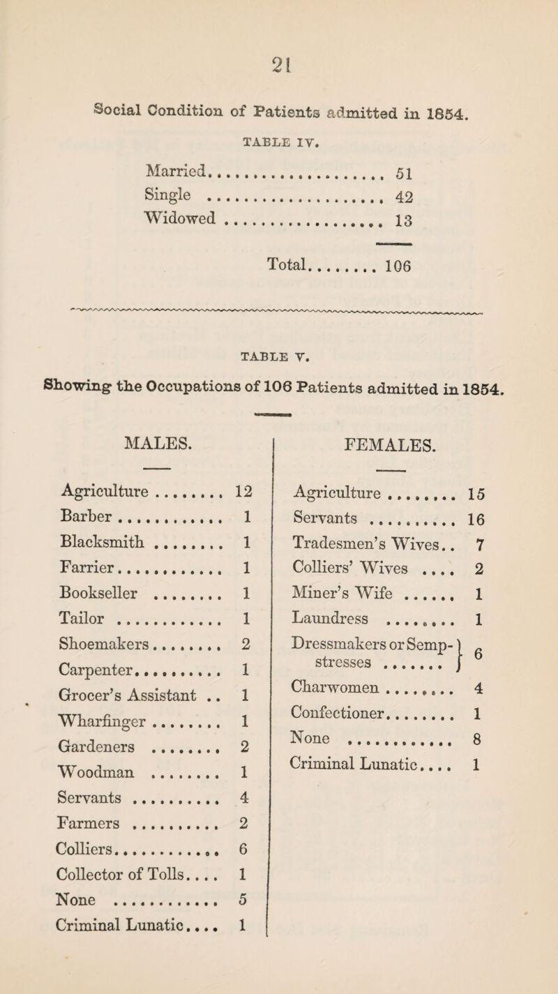 Social Condition of Patients admitted in 1854. TABLE IV. Married. 51 Single . 42 Widowed. 13 Total.106 TABLE V. Showing the Occupations of 106 Patients admitted in 1854. MALES. Agriculture. 12 Barber. 1 Blacksmith. 1 Farrier. 1 Bookseller . 1 Tailor . 1 Shoemakers. 2 Carpenter. 1 Grocer’s Assistant .. 1 Wharfinger. 1 Gardeners . 2 Woodman . 1 Servants . 4 Farmers . 2 Colliers. 6 Collector of Tolls.... 1 None . 5 Criminal Lunatic.... 1 FEMALES. Agriculture. 15 Servants . 16 Tradesmen’s Wives.. 7 Colliers’ Wives .... 2 Miner’s Wife. 1 Laundress .. 1 Dressmakers or Semp-1 stresses . J Charwomen ..., ,,.. 4 Confectioner. 1 None . 8 Criminal Lunatic.... 1