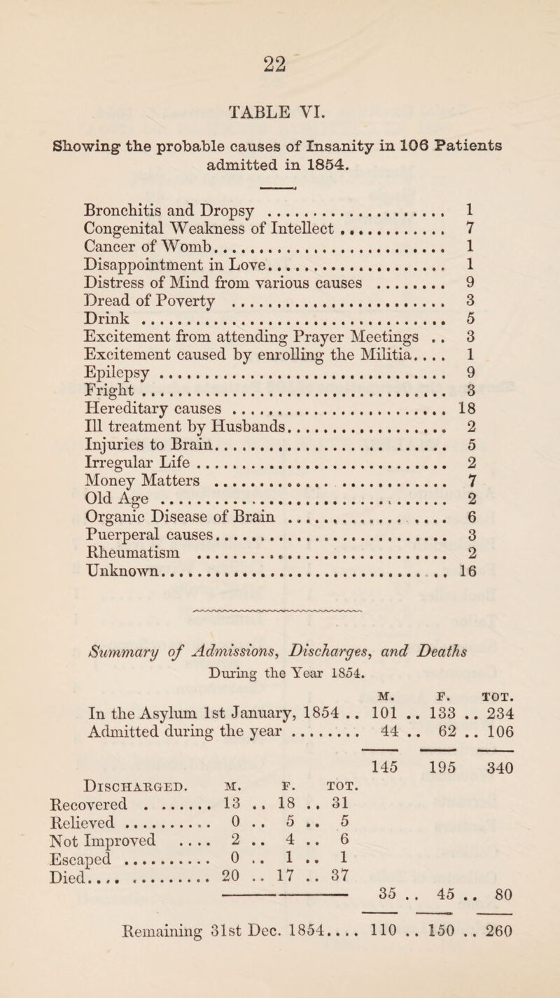TABLE VI. Showing the probable causes of Insanity in 106 Patients admitted in 1854. Bronchitis and Dropsy . 1 Congenital Weakness of Intellect ... 7 Cancer of Womb. 1 Disappointment in Love. 1 Distress of Mind from various causes . 9 Dread of Poverty . 3 Drink . 5 Excitement from attending Prayer Meetings .. 3 Excitement caused by enrolling the Militia.... 1 Epilepsy... 9 Fright. 3 Piereditary causes . 18 Ill treatment by Husbands. 2 Injuries to Brain. 5 Irregular Life. 2 Money Matters . 7 Old Age . 2 Organic Disease of Brain ... .... 6 Puerperal causes. 3 Rheumatism . 2 Unknown... ., 16 Summary of Admissions, Discharges, and Deaths During the Year 1854. M. F. TOT. In the Asylum 1st January, 1854 .. 101 .. 133 .. 234 Admitted during the year. 44 .. 62 .. 106 145 195 340 M. F. TOT. 13 .. 18 .. 31 0 .. 5 .. 5 2 .. 4 .. 6 0 .. 1 .. 1 20 .. 17 .. 37 -———- 3o . . 45 ., 80 Remaining 31st Dec. 1854.... 110 .. 150 .. 260 Discharged. Recovered . ... Relieved. Not Improved Escaped . Died.