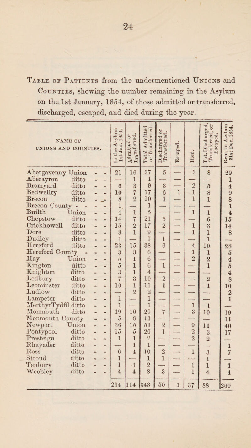 Table oe Patients from the undermentioned Unions and Counties, showing the number remaining in the Asylum on the 1st January, 1854, of those admitted or transferred, discharged, escaped, and died during the year. NAME OF UNIONS AND COUNTIES. In the Asylum 1st Jan.1854. u • O ^ <x> -3 £ .U< cn a Total Admitted or Transferred. Discharged or Transferred. Escaped. Died. Tot. Discharged, Transferred, or Escaped. Rem. in Asylum 31st Dec. i854. 1 Abergavenny Union aa a. 21 16 37 5 — 3 8 29 Aberayron ditto • — 1 1 — — — -— 1 Bromyard ditto - 6 3 9 3 — 2 5 4 Bedwellty ditto - 10 7 17 6 1 1 8 9 Brecon ditto • m 8 2 10 1 — 1 1 8 Brecon County - - • 1 •— 1 — — — — 1 Builth Union . a. 4 1 5 — — 1 1 4 Chepstow ditto a. 14 7 21 6 — — 6 15 Crickhowell ditto a. a. 15 2 17 2 —• 1 3 14 Dore ditto • _ 8 1 9 — — 1 1 8 Dudley ditto • 1 — 1 1 — — 1 -- Hereford ditto • 23 15 38 6 — 4 10 28 Hereford Coimty • 3 3 6 — — 1 1 5 Hay Union - - 5 1 6 — — 2 2 4 Kington ditto • _ 5 1 6 1 — — 1 5 Knighton ditto - 3 1 4 — — — — 4 Ledbury ditto - 7 3 10 2 — —■ 2 8 Leominster ditto • 10 1 11 1 — — 1 10 Ludlow ditto - a. — 2 2 — — — __ 2 Lampeter ditto • 1 — 1 — — — -- 1 MerthyrTydfil ditto - 1 — 1 — — 1 1 — Monmouth ditto • 19 10 29 7 — 3 10 19 Monmouth County - 5 6 11 — — — — 11 Newport U nion - 36 15 51 2 — 9 11 40 Pontypool ditto - 15 5 20 1 — 2 3 17 Presteign ditto - 1 1 2 — — 2 2 Rhayader ditto • — 1 1 — — — _ l 1 Ross ditto - 6 4 10 2 — 1 3 7 Stroud ditto 1 — 1 1 — — 1 Tenbury ditto - 1 1 2 — — 1 1 1 Weobley ditto - 4 4 8 3 — 1 4 4 234 114 348 50 1 37 88 260