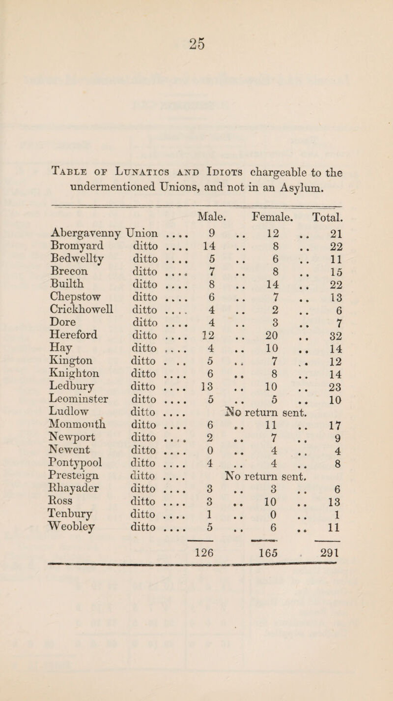 Table of Lunatics and Idiots chargeable to the undermentioned Unions, and not in an Asylum. Male. Female. Total. Abergavenny Union • • • • 9 0 0 12 • 0 21 Bromyard ditto • • • • 14 0 0 8 22 Bedwellty ditto • • • • 5 0 0 6 11 Brecon ditto • ® • a 7 0 0 8 15 Builth ditto • • • • 8 0 0 14 22 Chepstow ditto • » t • 6 0 0 7 13 Crickhowell ditto t • I V 4 0 0 2 6 Dore ditto • • • 0 4 0 0 3 7 Hereford ditto * » • • 12 0 0 20 32 Hay ditto • 000 4 0 0 10 14 Kington ditto 0 • • 5 0 6 7 12 Knighton ditto • • • • 6 0 S 8 14 Ledbury ditto 0 ft 0 0 13 0 0 10 23 Leominster ditto • • • • 5 0 0 5 10 Ludlow ditto 0 0 0 0 No return sent. Monmouth ditto 0 0 0 0 6 t 0 11 17 Newport ditto 0 0 l 0 2 O 0 7 9 Newent ditto • • • • 0 0 0 4 4 Pontypool ditto • • • 0 4 0 0 4 8 Presteign ditto 0 0 0 0 No return sent. Bhayader ditto • 000 3 0 0 3 6 Ross ditto 0*00 3 • 0 10 13 Tenbury ditto ft 0 0 0 1 0 0 0 1 Weobley ditto 0 0 0 0 5 0 0 6 11 126 165 291