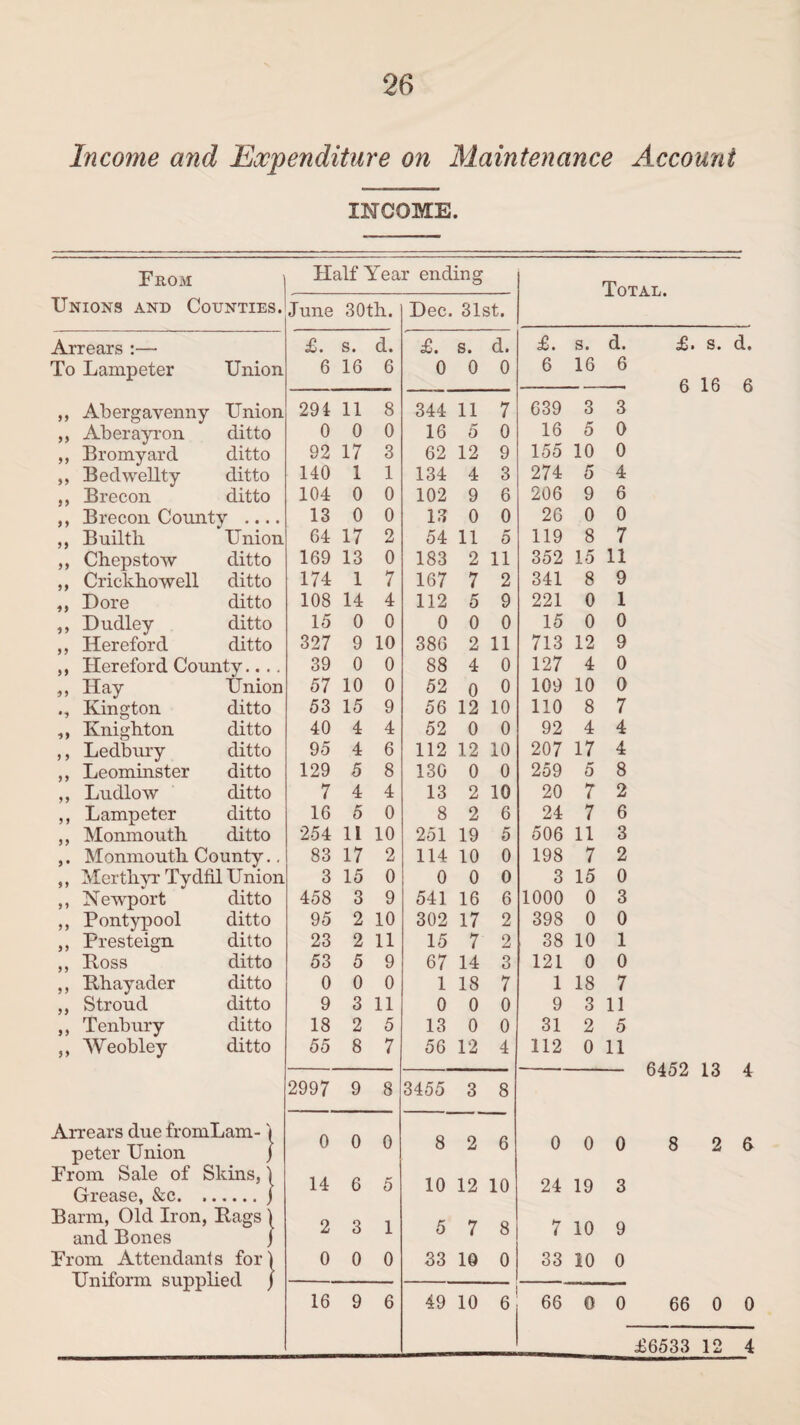 Income and Expenditure on Maintenance Account INCOME. From Half Year ending TnT A T. Unions and Counties. June 30th. Dec. 31st. Arrears :— £. s. d. ’ £. s. d. £. s. d. £. s. d. To Lampeter Union 6 16 6 0 0 0 6 16 6 6 16 6 ,, Abergavenny Union 294 11 8 344 11 7 639 3 3 ,, Aberayron ditto 0 0 0 16 5 0 16 5 0 ,, Bromyard ditto 92 17 3 62 12 9 155 10 0 ,, Bedwellty ditto 140 1 1 134 4 3 274 5 4 ,, Brecon ditto 104 0 0 102 9 6 206 9 6 ,, Brecon County .... 13 0 0 13 0 0 26 0 0 ,, Builth Union 64 17 2 54 11 5 119 8 7 ,, Chepstow ditto 169 13 0 183 2 11 352 15 11 ,, Crickhowell ditto 174 1 7 167 7 2 341 8 9 ,, Dore ditto 108 14 4 112 5 9 221 0 1 ,, Dudley ditto 15 0 0 0 0 0 15 0 0 ,, Hereford ditto 327 9 10 386 2 11 713 12 9 ,, Hereford County.. .. 39 0 0 88 4 0 127 4 0 ,, Hay Union 57 10 0 52 0 0 109 10 0 ., Kington ditto 53 15 9 56 12 10 110 8 7 ,, Knighton ditto 40 4 4 52 0 0 92 4 4 ,, Ledbury ditto 95 4 6 112 12 10 207 17 4 ,, Leominster ditto 129 5 8 130 0 0 259 5 8 ,, Ludlow ditto 7 4 4 13 2 10 20 7 2 ,, Lampeter ditto 16 5 0 8 2 6 24 7 6 ,, Monmouth ditto 254 11 10 251 19 5 506 11 3 ,. Monmouth County.. 83 17 2 114 10 0 198 7 2 ,, Merthyr Tydfil Union 3 15 0 0 0 0 3 15 0 ,, Newport ditto 458 3 9 541 16 6 1000 0 3 ,, Pontypool ditto 95 2 10 302 17 2 398 0 0 ,, Presteign ditto 23 2 11 15 7 2 38 10 1 ,, Boss ditto 53 5 9 67 14 3 121 0 0 ,, Bhayader ditto 0 0 0 1 18 7 1 18 7 ,, Stroud ditto 9 3 11 0 0 0 9 3 11 ,, Tenbury ditto 18 2 5 13 0 0 31 2 5 ,, Weobley ditto 55 8 7 56 12 4 112 0 11 6452 13 4 2997 9 8 3455 3 8 Arrears due fromLam- i peter Union j 0 0 0 8 2 6 0 0 0 8 2 0 From Sale of Skins, 1 Grease, &c. ..j 14 6 5 10 12 10 24 19 3 Barm, Old Iron, Bags j and Bones j 2 3 1 5 7 8 7 10 9 From Attendants for) 0 0 0 33 10 0 33 10 0 Uniform supplied j 16 9 6 49 10 6 66 0 0 66 0 0 £6533 12 4