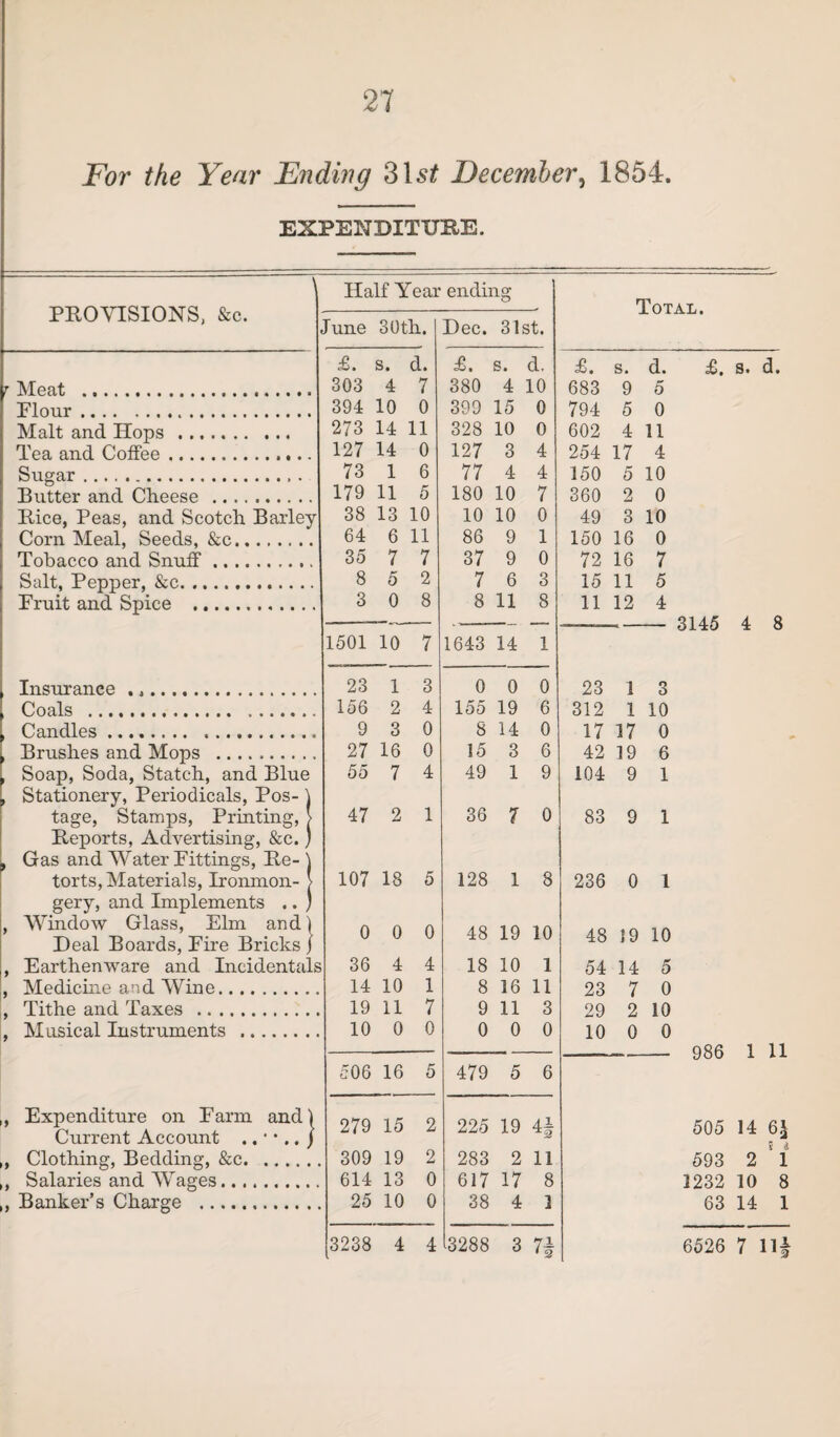 For the Year Ending 31ai? December, 1854. EXPENDITURE. PROVISIONS, &c. r Meat . Flour. Malt and Hops. Tea and Coffee.. Sugar. Butter and Cheese . Rice, Peas, and Scotch Barley Corn Meal, Seeds, &c. Tobacco and Snuff. Salt, Pepper, &c. Fruit and Spice . Insurance .,. Coals . Candles. Brushes and Mops . Soap, Soda, Statch, and Blue Stationery, Periodicals, Pos¬ tage, Stamps, Printing, Reports, Advertising, &c. Gas and Water Fittings, Re¬ torts, Materials, Ironmon¬ gery, and Implements .. Window Glass, Elm and | Deal Boards, Fire Bricks j Medicine and Wine.. Tithe and Taxes .. ., Musical Instruments Expenditure on Farm andl Current Account Clothing, Bedding, &c. Salaries and Wages. Banker’s Charge . Half Year ending June 30th. £. s. d. 303 4 7 394 10 0 273 14 11 127 14 0 73 1 6 179 11 5 38 13 10 64 6 11 35 7 7 8 5 2 3 0 8 1501 10 7 23 1 3 156 2 4 9 3 0 27 16 0 55 7 4 47 2 1 107 18 5 0 0 0 s 36 4 4 14 10 1 19 11 7 10 0 0 506 16 5 279 15 2 . 309 19 2 614 13 0 . 25 10 0 3238 4 4 £. s. d. 380 4 10 399 15 0 328 10 0 127 3 4 77 4 4 180 10 7 10 10 0 86 9 1 37 9 0 7 6 3 8 11 8 1643 14 1 0 0 0 155 19 6 8 14 0 15 3 6 49 1 9 36 7 0 128 1 8 48 19 10 18 10 1 8 16 11 9 11 3 0 0 0 479 5 6 225 19 4| 283 2 11 617 17 8 38 4 1 3 7| Total. £. s. d. 683 9 5 794 5 0 602 4 11 254 17 4 150 5 10 360 2 0 49 3 10 150 16 0 72 16 7 15 11 5 11 12 4 £. s. d. 3145 4 8 23 1 3 312 1 10 17 17 0 42 19 6 104 9 1 83 9 1 236 0 1 48 19 10 54 14 5 23 7 0 29 2 10 10 0 0 986 1 11 505 14 6J 593 2 1 1232 10 8 63 14 1 6526 7 111