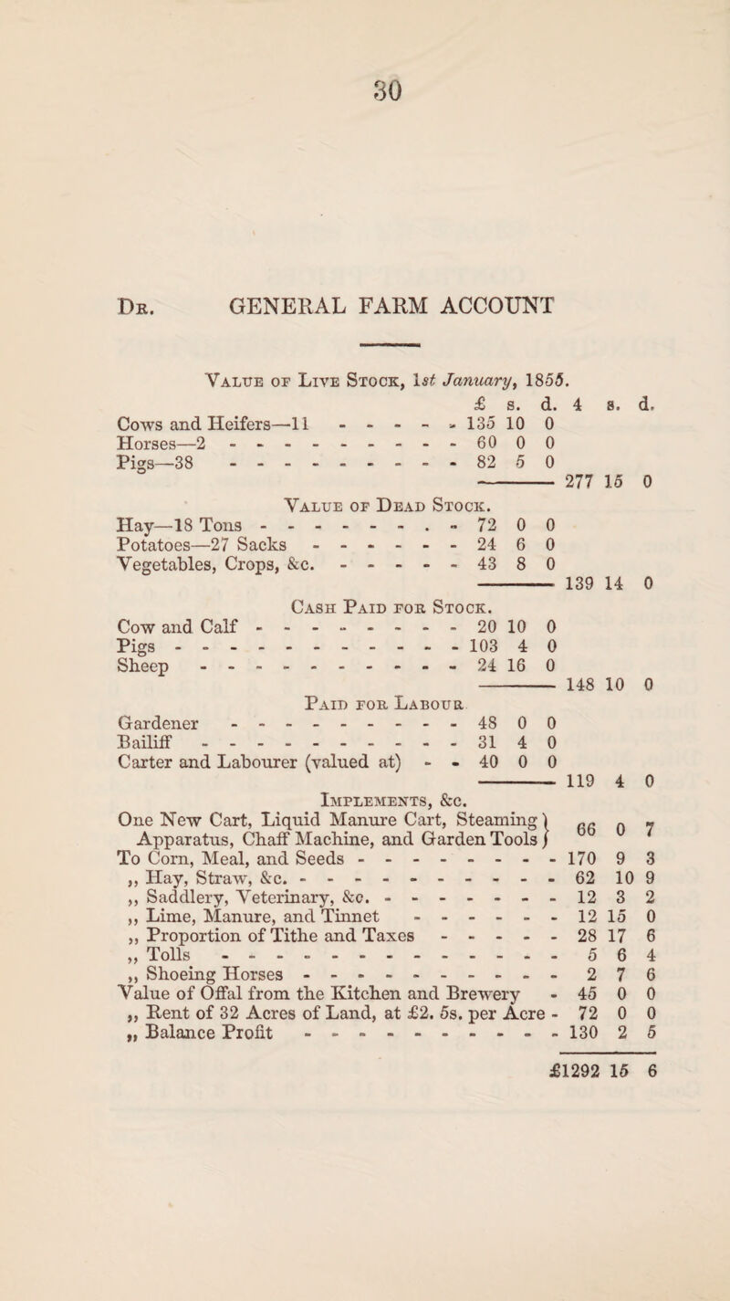 Dr. GENERAL FARM ACCOUNT Value of Live Stock, 1st January, 1855. £ s. d. 4 s. d. Cows and Heifers- -11 . 135 10 0 Horses—2 - - 60 0 0 Pigs—38 - - 82 5 0 277 15 0 Value of Dead Stock. Hay—18 Tons - 72 0 0 Potatoes—27 Sacks ------ 24 6 0 Vegetables, Crops, &C. ----- 43 8 0 139 14 0 Cash Paid for Stock. Cow and Calf - 20 10 0 Pigs - - - - 103 4 0 Sheep - - - 16 0 148 10 0 Paid for Labour Gardener - - 48 0 0 Bailiff - - - 31 4 0 Carter and Labourer (valued at) - - 40 0 0 -— 119 4 0 Implements, &c. One New Cart, Liquid Manure Cart, Steaming \ rr n y Apparatus, Chaff Machine, and Garden Tools / To Corn, Meal, and Seeds.17093 ,, Hay, Straw, &c. - -- -- -- -- - 62 10 9 ,, Saddlery, Veterinary, &c..--12 32 ,, Lime, Manure, and Tinnet - - - - - - 1215 0 ,, Proportion of Tithe and Taxes.28 17 6 „ Tolls . . ..564 „ Shoeing Horses - -- --.276 Value of Offal from the Kitchen and Brewery - 45 0 0 „ Kent of 32 Acres of Land, at £2. 5s. per Acre - 72 0 0 „ Balance Profit - - -.. . 130 2 5 £1292 15 6