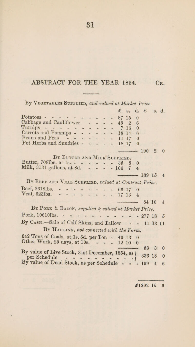 ABSTRACT FOR THE YEAR 1854. Cr. By Vegetables Supplied, and valued at Market Price. £ s. d. £ s. d. Potatoes.-»->87l5 0 Cabbage and Cauliflower - - - - 45 2 6 Turnips - -- -- -- -- - 7 16 0 Carrots and Parsnips.18 14 6 Beans and Peas -.- 1117 0 Pot Herbs and Sundries - - - - - 1817 0 -- 190 2 0 By Butter and Milk Supplied. Butter, 7081bs. at Is. ------ 35 8 0 Milk, 3131 gallons, at 8d. - - - - 104 7 4 -— 139 15 4 By Beep and Veal Supplied, valued at Contract Price. Beef, 26181bs. - -- -- -- - 66 170 Veal, 6231bs. -------- 17 13 4 - 84 10 4 By Pork & Bacon, supplied 6$ valued at Market Price. Pork, 106101bs.. 277 18 5 By Cash.—Sale of Calf Skins, and Tallow - - 11 13 11 By Hauling, not connected with the Farm. 642 Tons of Coals, at Is. 6d. per Ton - 40 13 0 Other Work, 25 days, at 10s. - - - 12 10 0 By value of Live Stock, 31st December, 1854, as per Schedule - -- -- -- - By value of Dead Stock, as per Schedule - - - 199 is | 53 3 336 IS 4 0 0 6 £1292 16 6