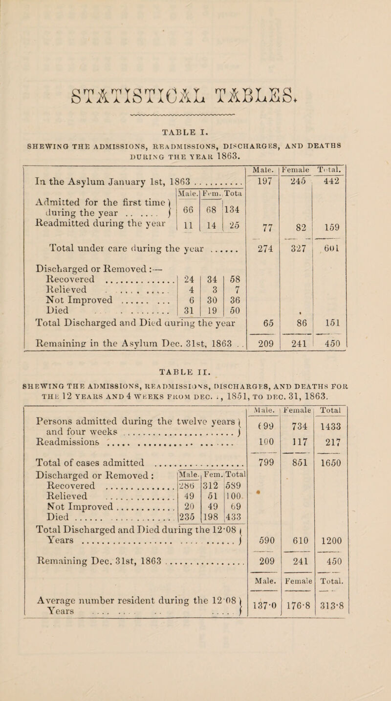 STATISTICAL TABLES* TABLE I. SHEWING THE ADMISSIONS, REA OMISSIONS, DISCHARGES, AND DEATHS DURING THE YEAR 1863. Male. Female Total. In. the Asylum January 1st, 1863 . 197 245 442 Male. Fein. Tota Admitted for the first time ) ' during the year . j 66 68 134 Readmitted during the year 11 14 25 77 82 159 Total under care during the year ... • • • 274 327 601 Discharged or Removed :—- Recovered . 24 34 58 Relieved . .. 4 3 7 Not Improved .. 6 30 36 Died . 31 19 50 • Total Discharged and Died uuring the year 65 86 151 Remaining in the Asylum Dec. 31st, 1863 . . 209 241 450 TABLE II. SHEWING THE ADMISSIONS, READMISSIONS, DISCHARGES, AND DEATHS FOR THE 12 YEARS AND 4 WEEKS FROM DEC. i , 1851, TO DEC. 31, 1863, Persons admitted during the twelve years ( and four weeks ...j Readmissions ..... Total of cases admitted . Discharged or Removed : Recovered . Relieved . Not Improved. Died. Total Discharged and Died during the 12'08 Years . Remaining Dec. 31st, 1863 . Average number resident during the 12 08 Y ears . . Male. Fern. Total 286 312 589 49 51 100 20 49 69 2 3d 198 433 Male. Female Total (99 734 1433 100 117 217 799 851 1650 590 610 1200 209 241 450 Male. Female Total. 137-0 176-8 313-8